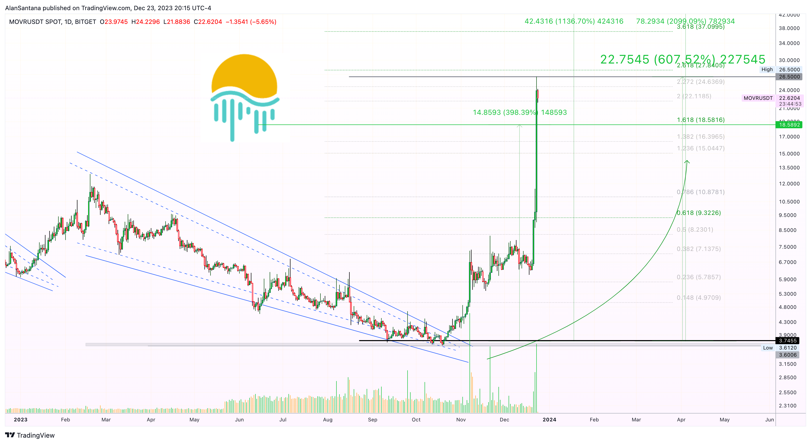 BITGET:MOVRUSDT Chart Image by AlanSantana