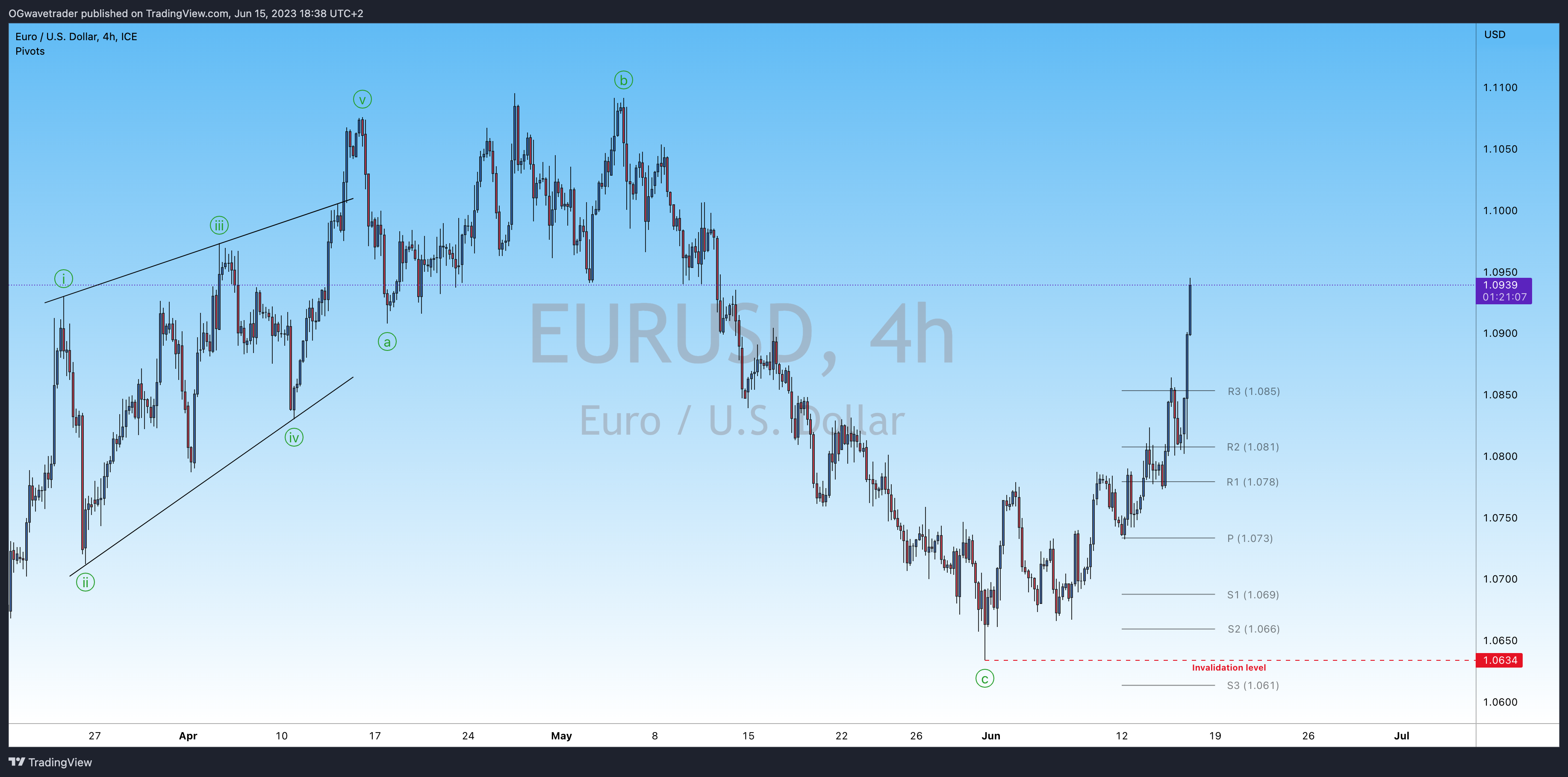 FX_IDC:EURUSD圖表圖片，作者：OGwavetrader