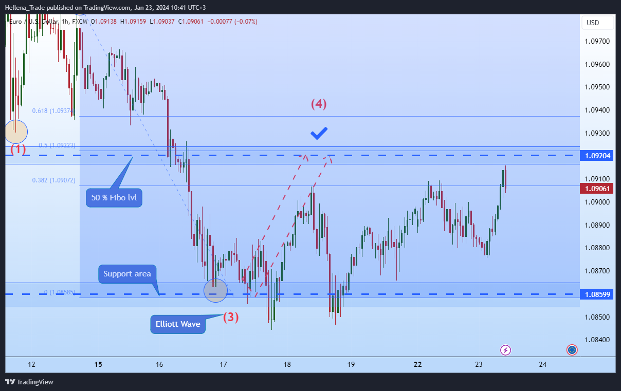 Imagem do gráfico de FX:EURUSD por Hellena_Trade