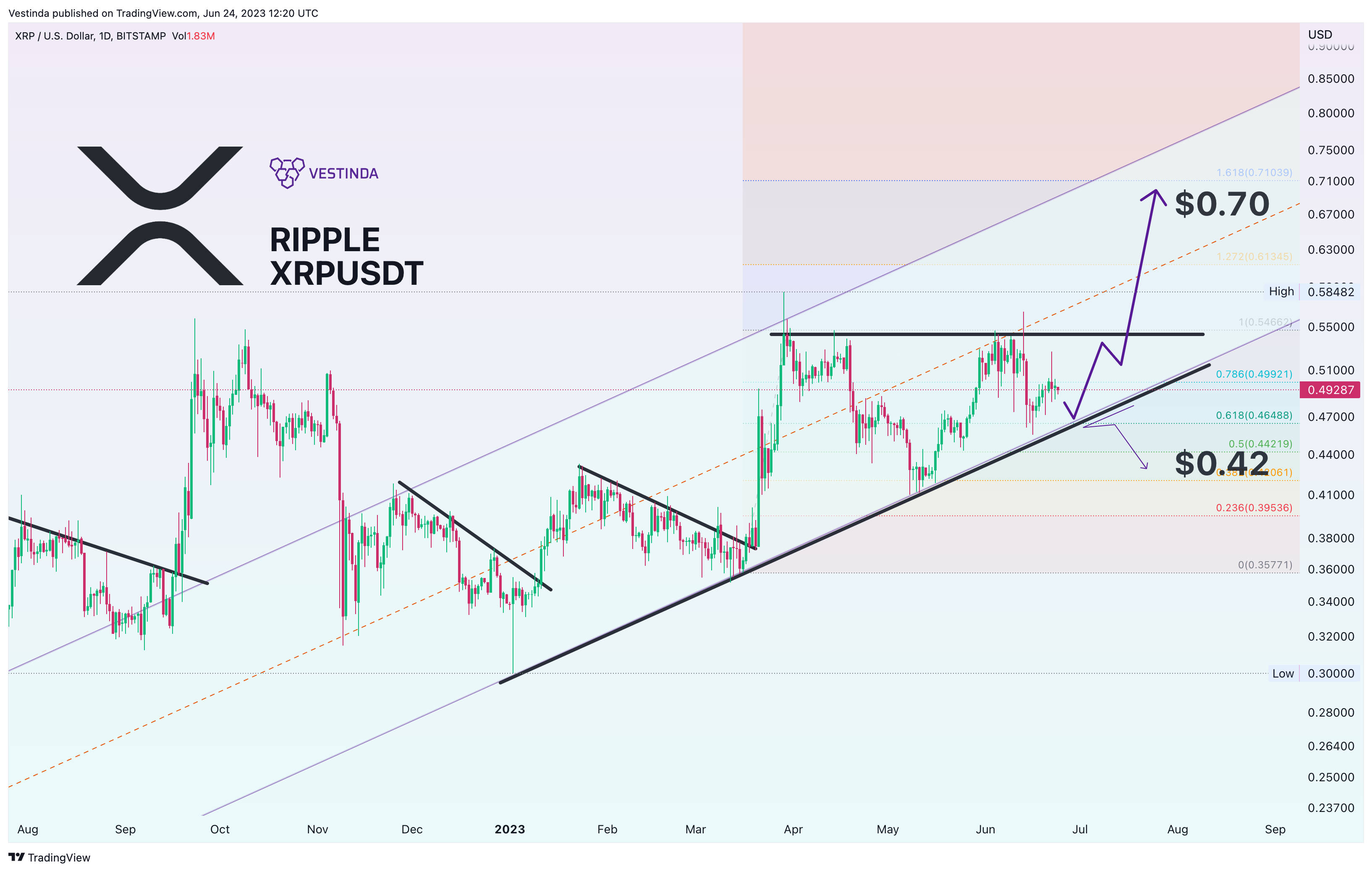 Vestinda tarafından BITSTAMP:XRPUSD Grafik Görseli