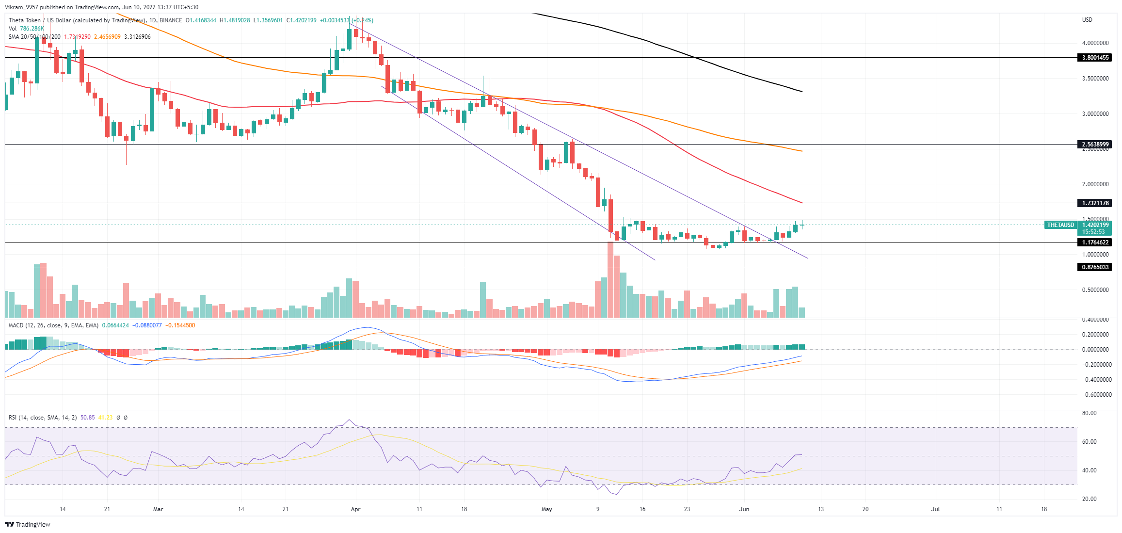 BINANCE:THETAUSD Chart Image by Vikram_9957