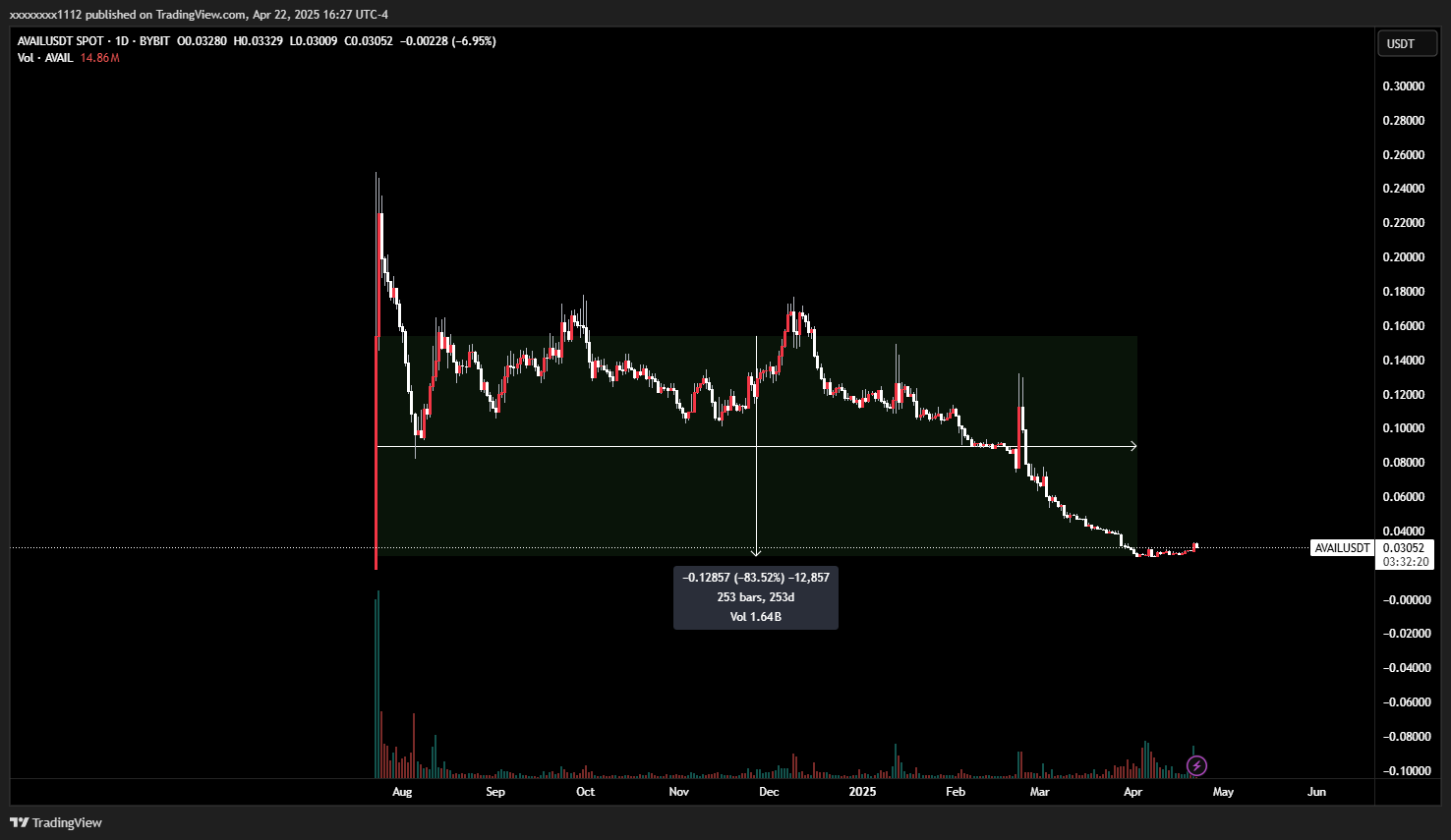 BYBIT:AVAILUSDT Chart Image by xxxxxxxx1112