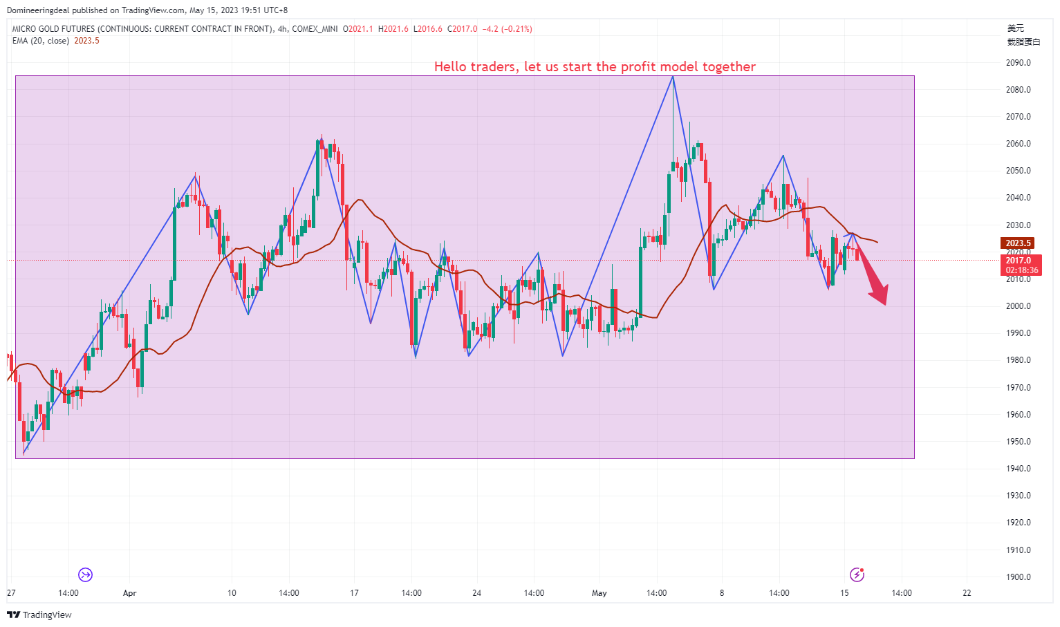 Immagine del grafico COMEX_MINI:MGC1! di Domineeringdeal