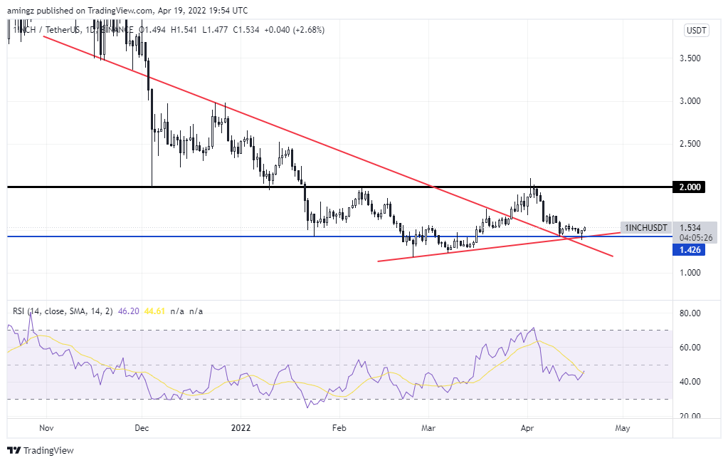 amingz tarafından BINANCE:1INCHUSDT Grafik Görseli
