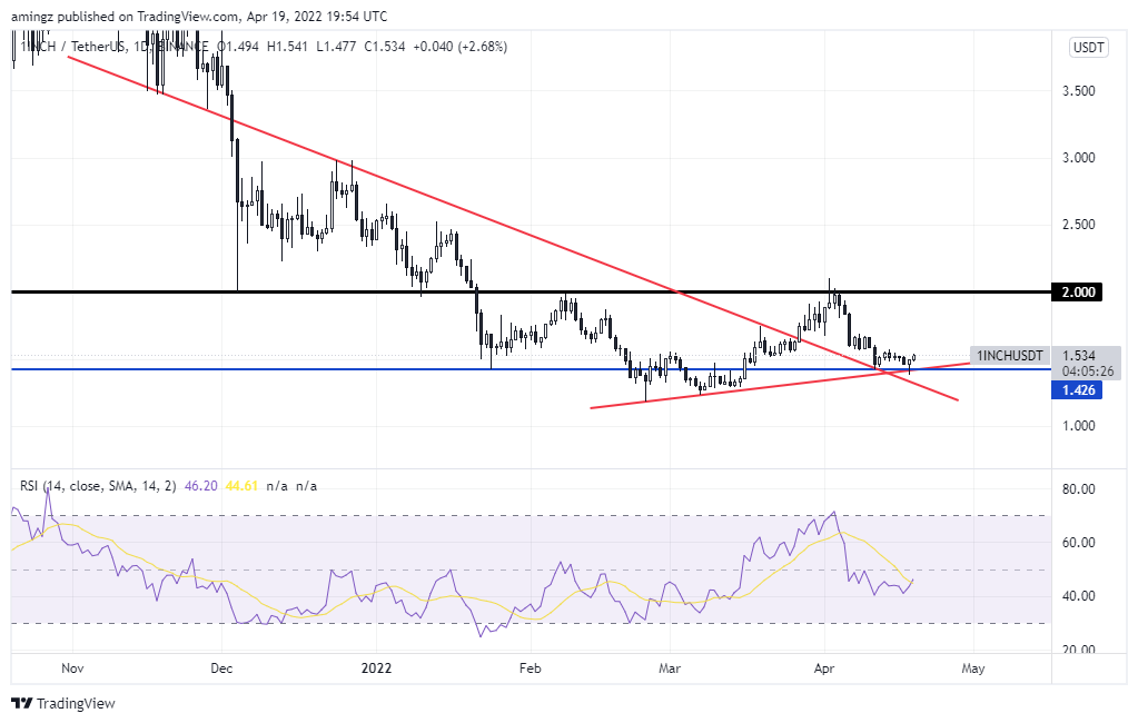 BINANCE:1INCHUSDT图表图像由amingz提供