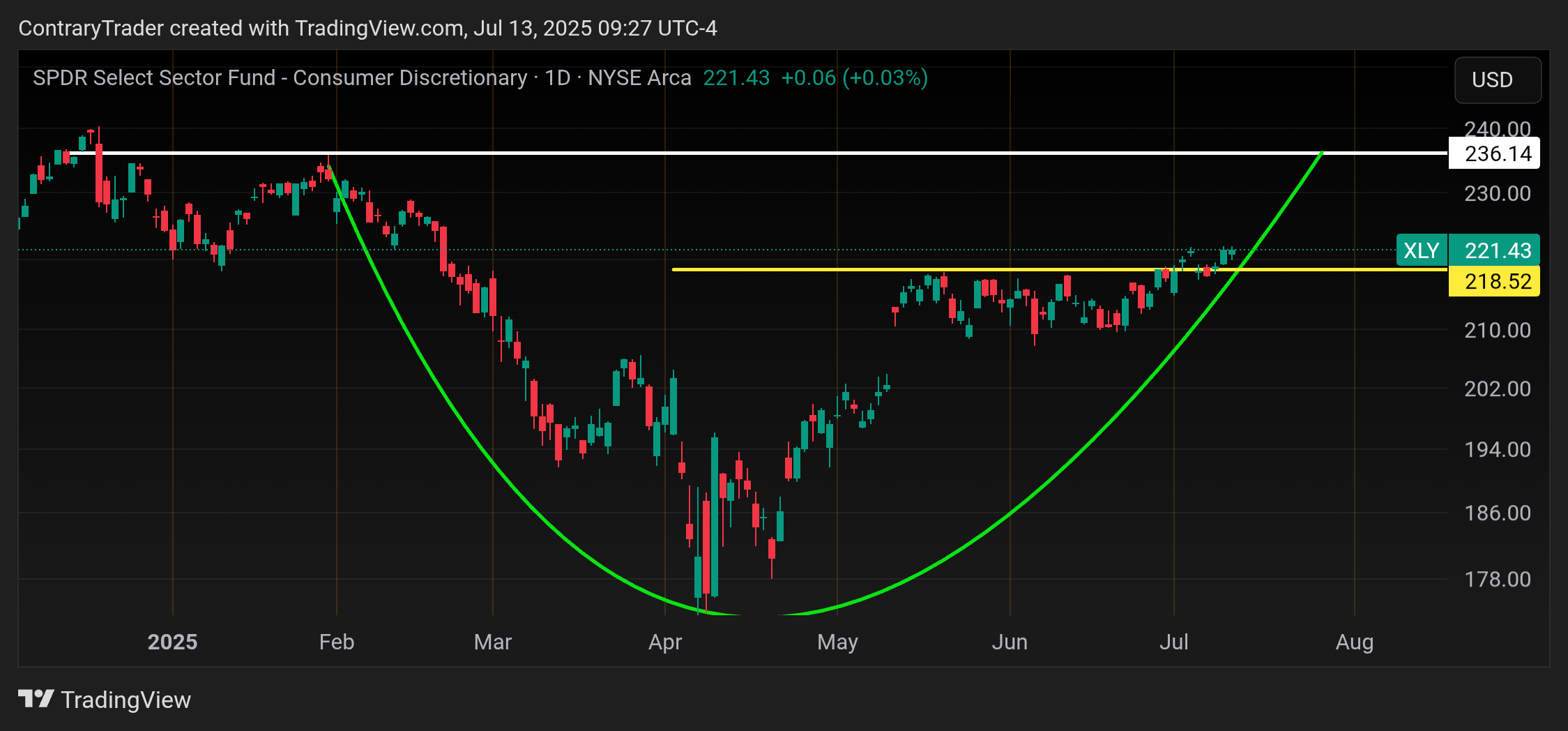 Immagine del grafico BATS:XLY di ContraryTrader
