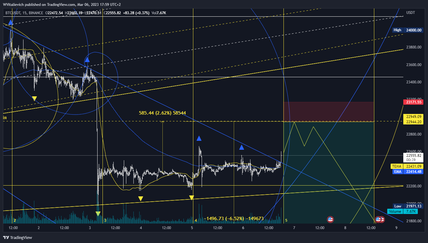 Immagine del grafico BINANCE:BTCUSDT di WVitalievich