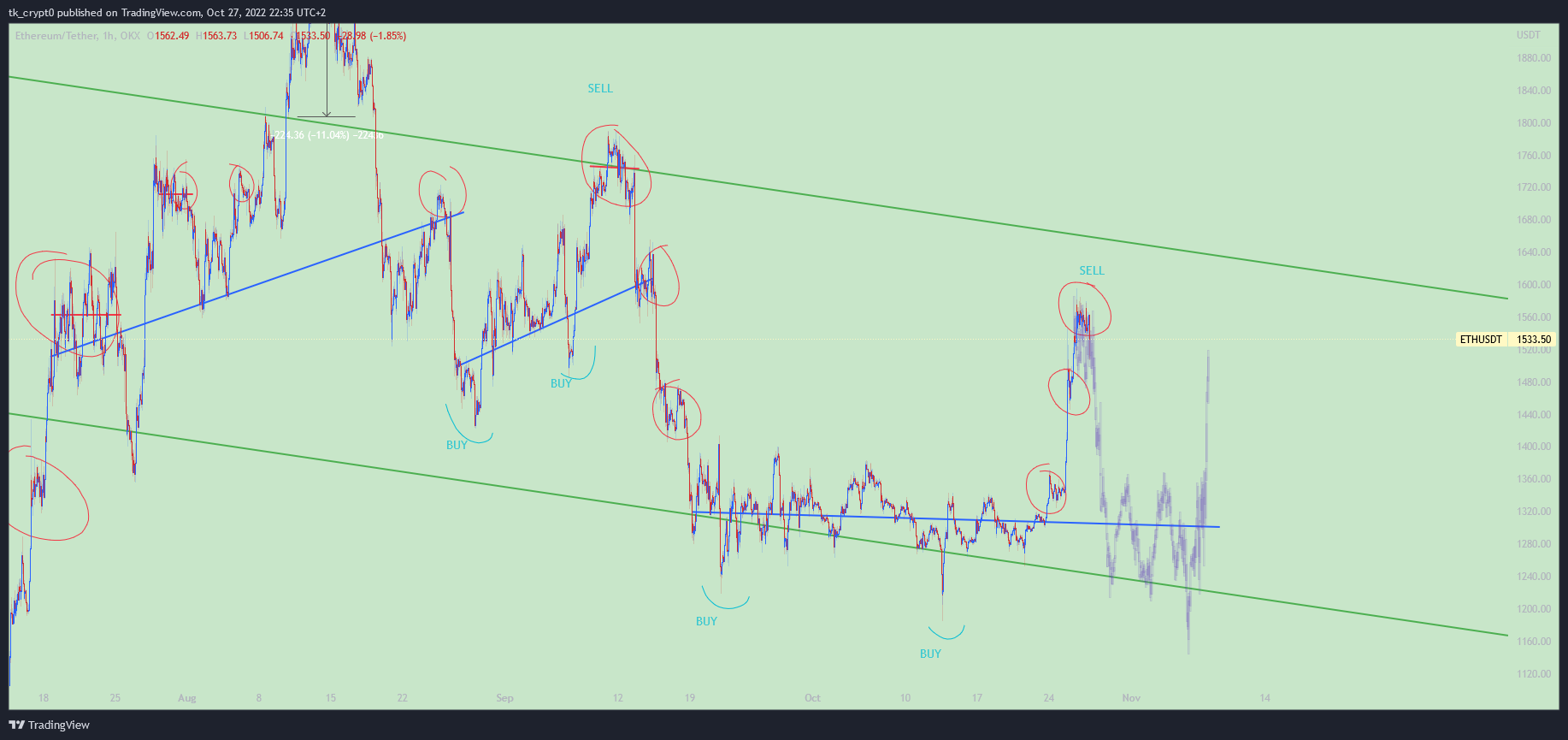 OKX:ETHUSDT Chart Image by tk_crypt0