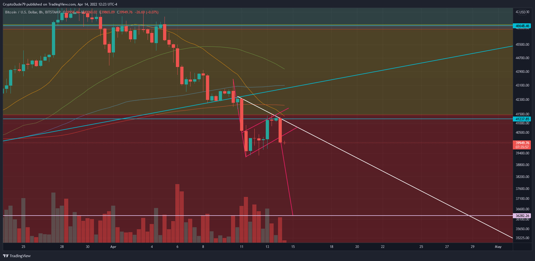 Imej Carta BITSTAMP:BTCUSD oleh CryptoDude79