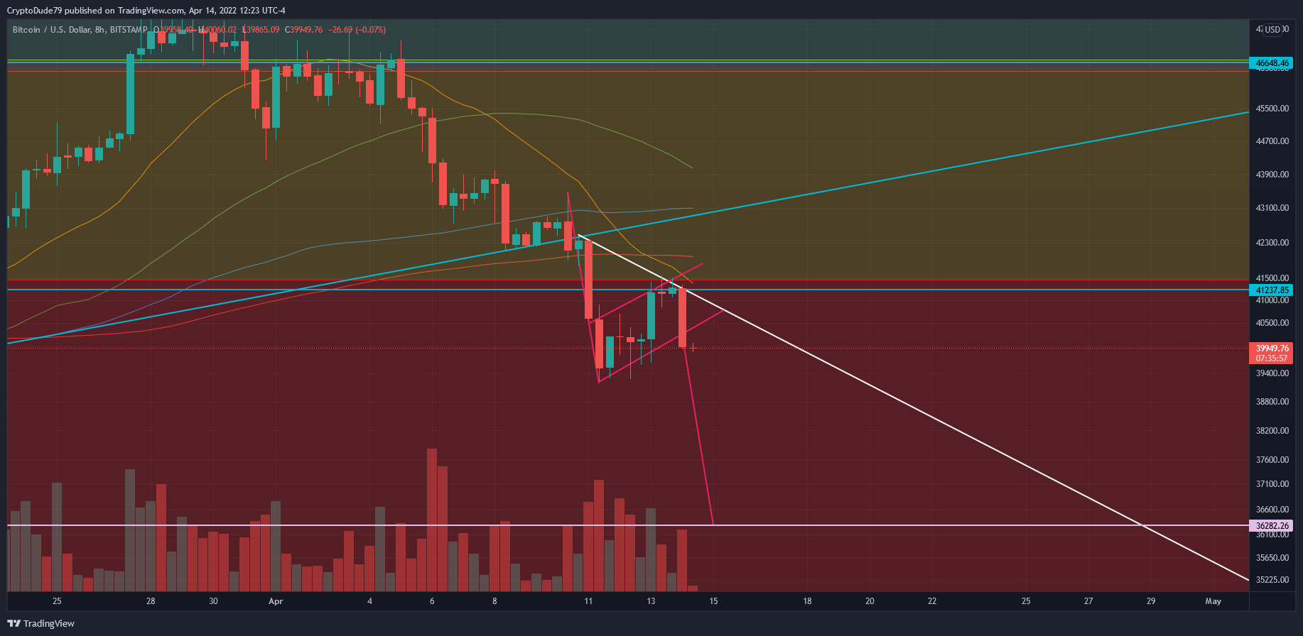 BITSTAMP:BTCUSD Chartbild von CryptoDude79