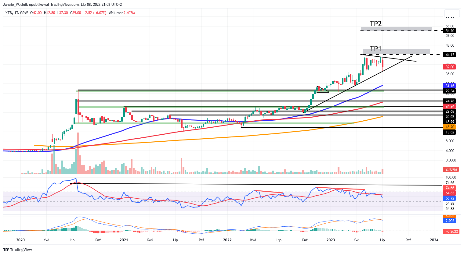 GPW:XTB Chart Image by Johnny_Watermen