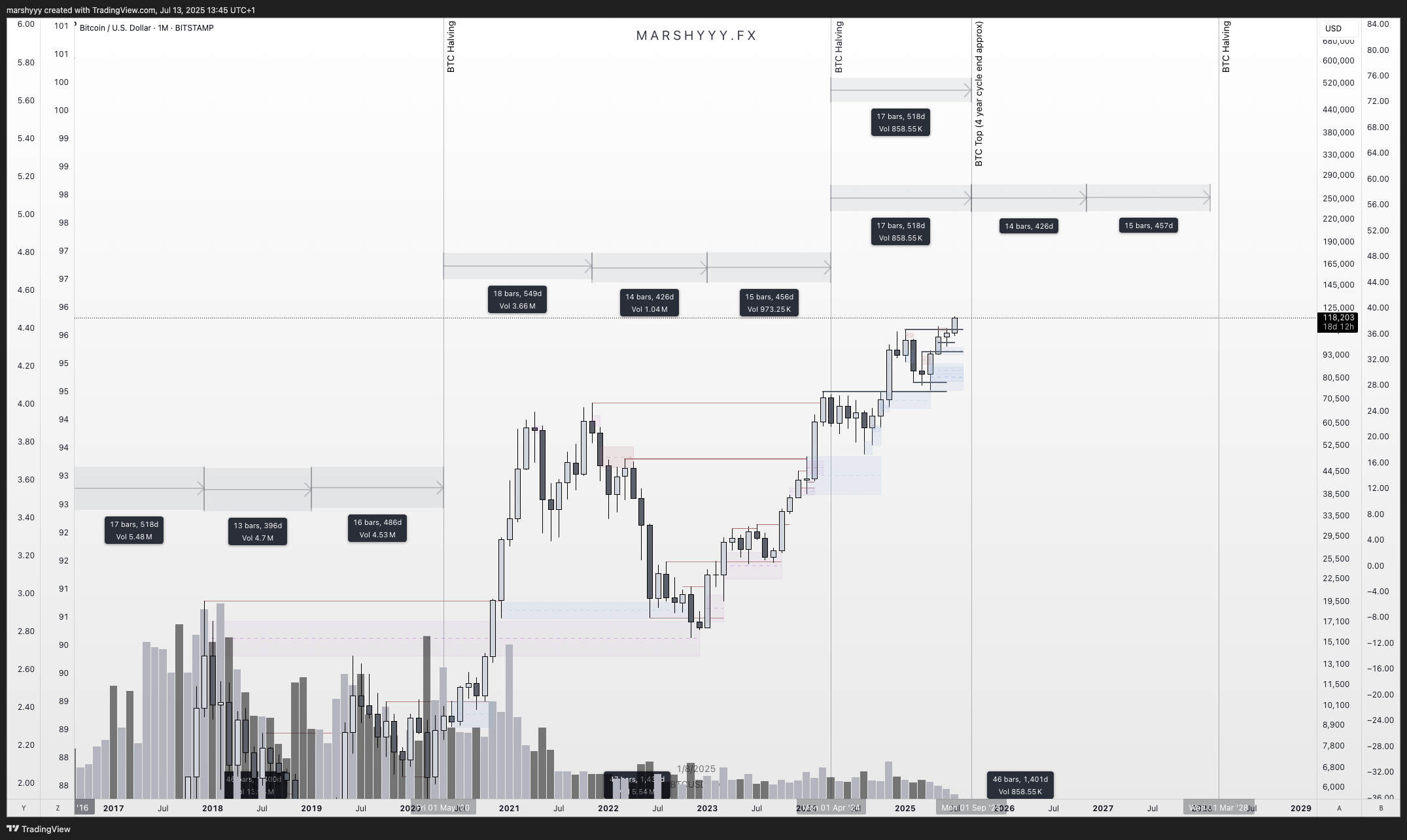 BITSTAMP:BTCUSD圖表圖片，作者：marshyyy