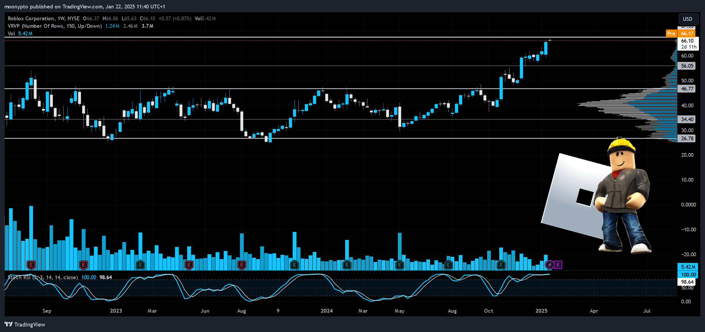 Imej Carta BATS:RBLX oleh moonypto