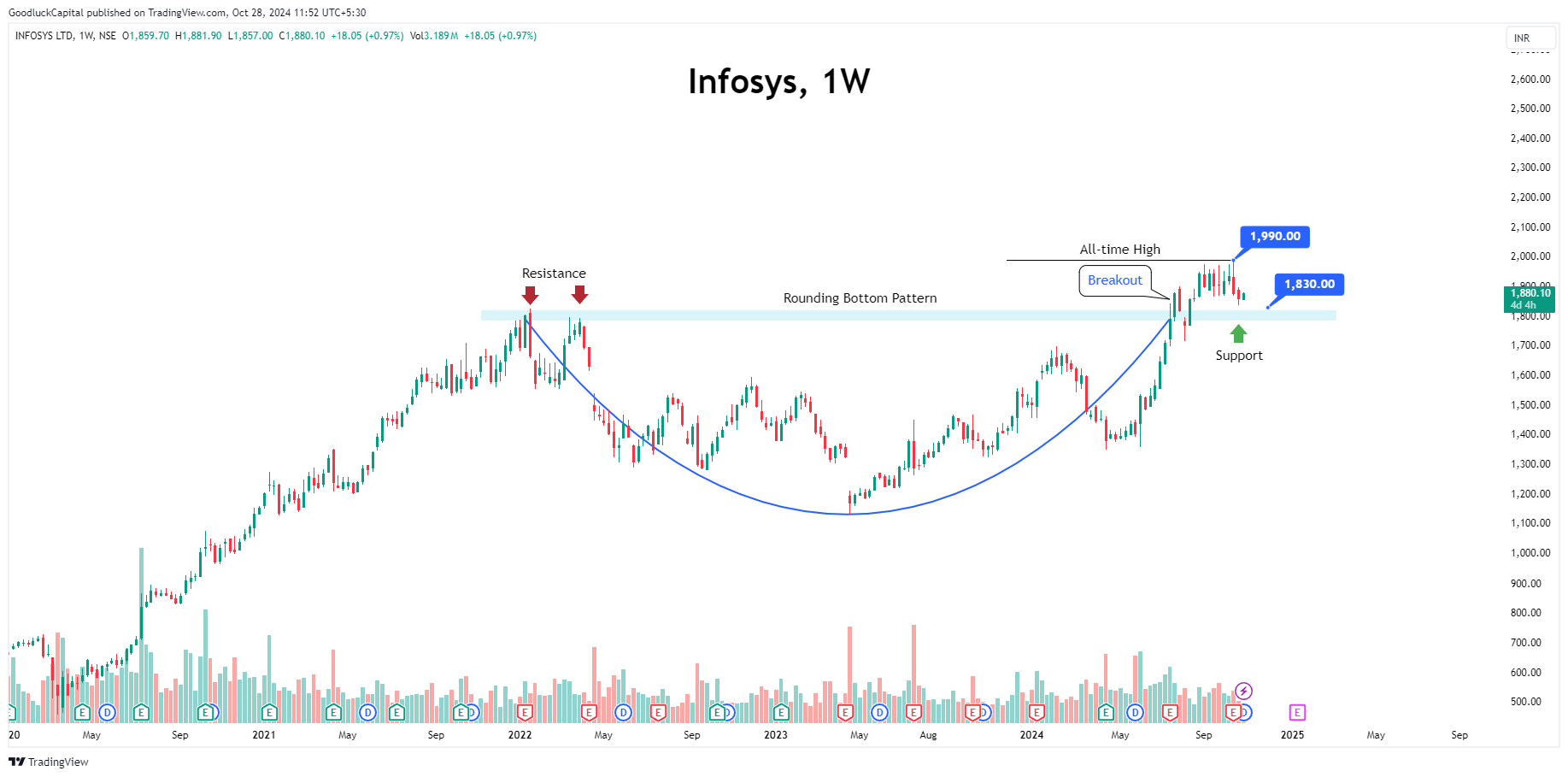 GoodluckCapital tarafından NSE:INFY Grafik Görseli