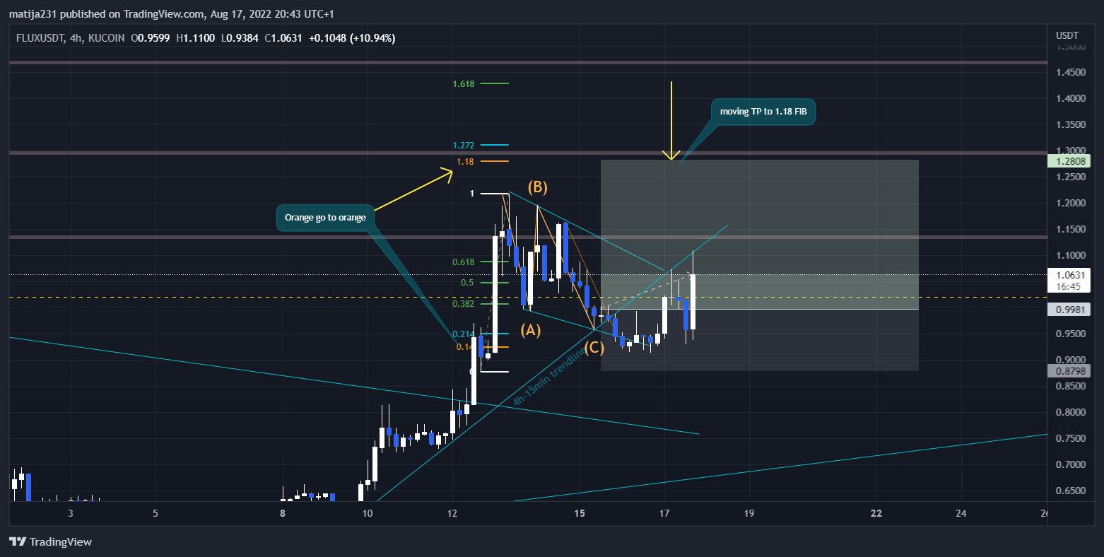 KUCOIN:FLUXUSDT圖表圖片，作者：MKtrejding