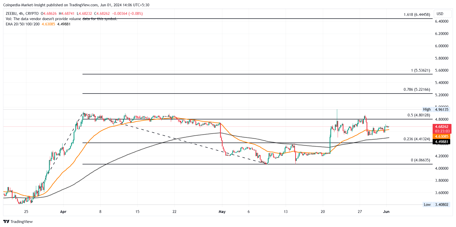 Imej Carta CRYPTO:ZBUUSD oleh Coinpedia-Market-Insight