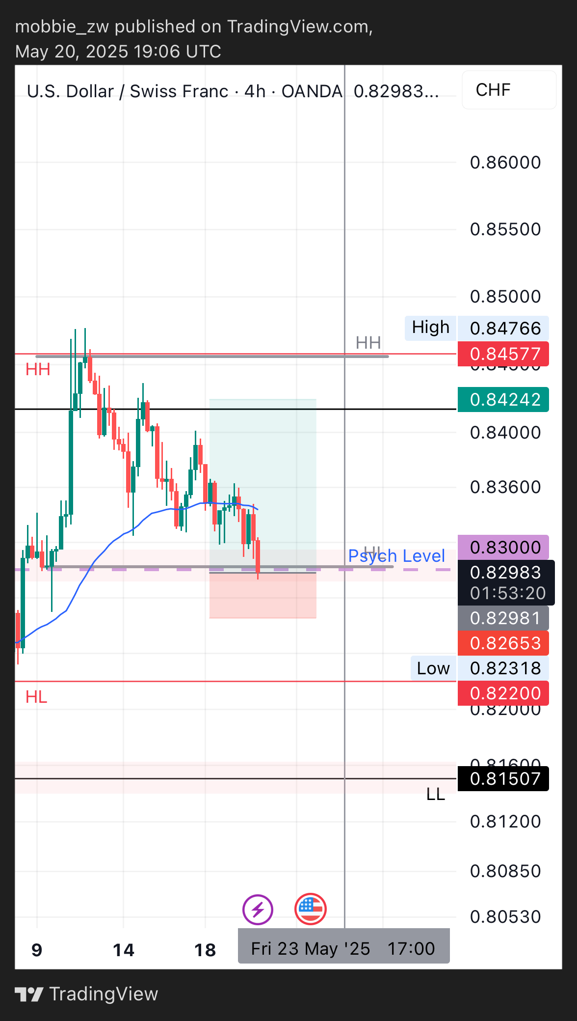 Imej Carta OANDA:USDCHF oleh mobbie_zw