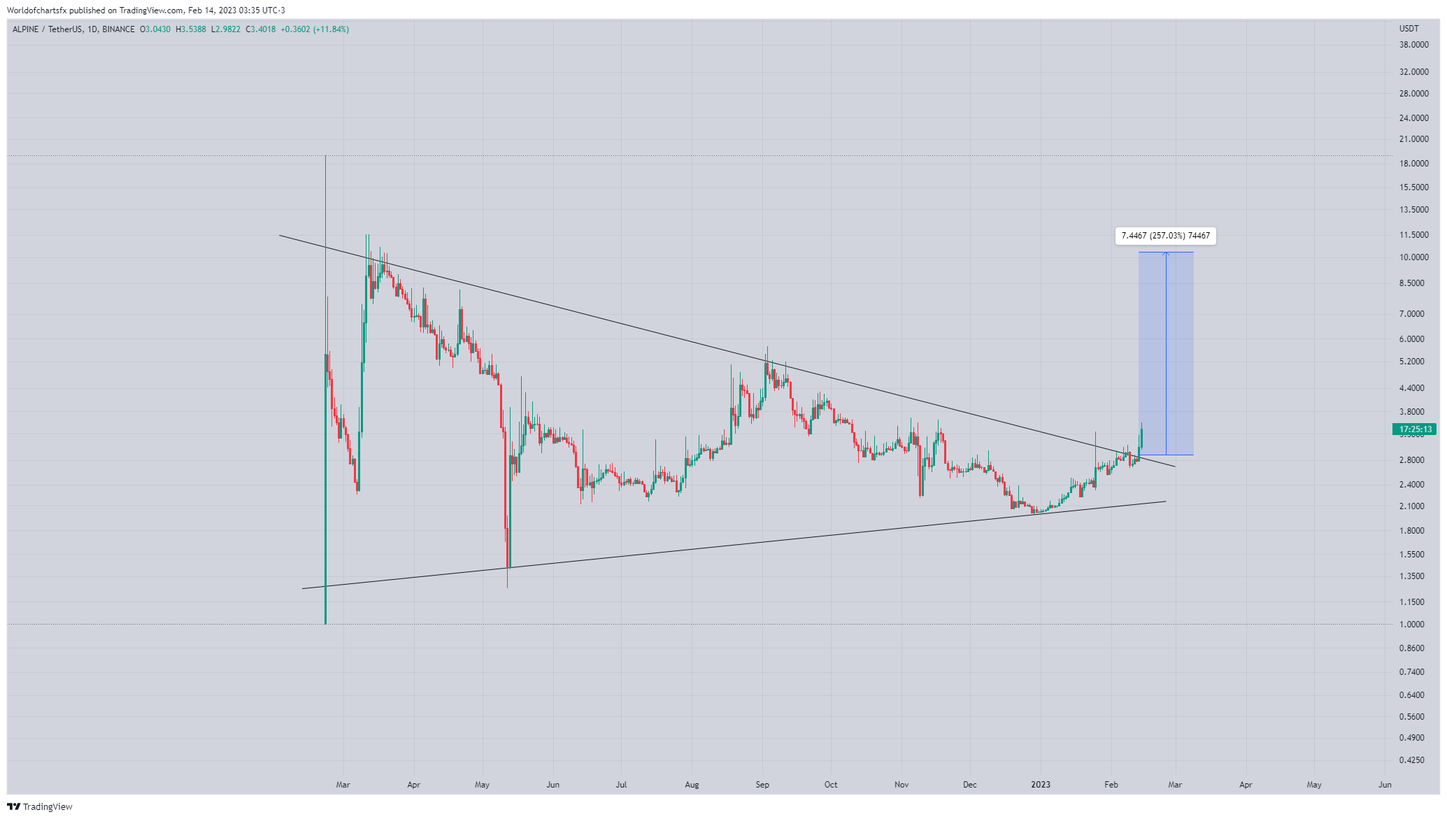 BINANCE:ALPINEUSDT圖表圖片，作者：Worldofchartsfx