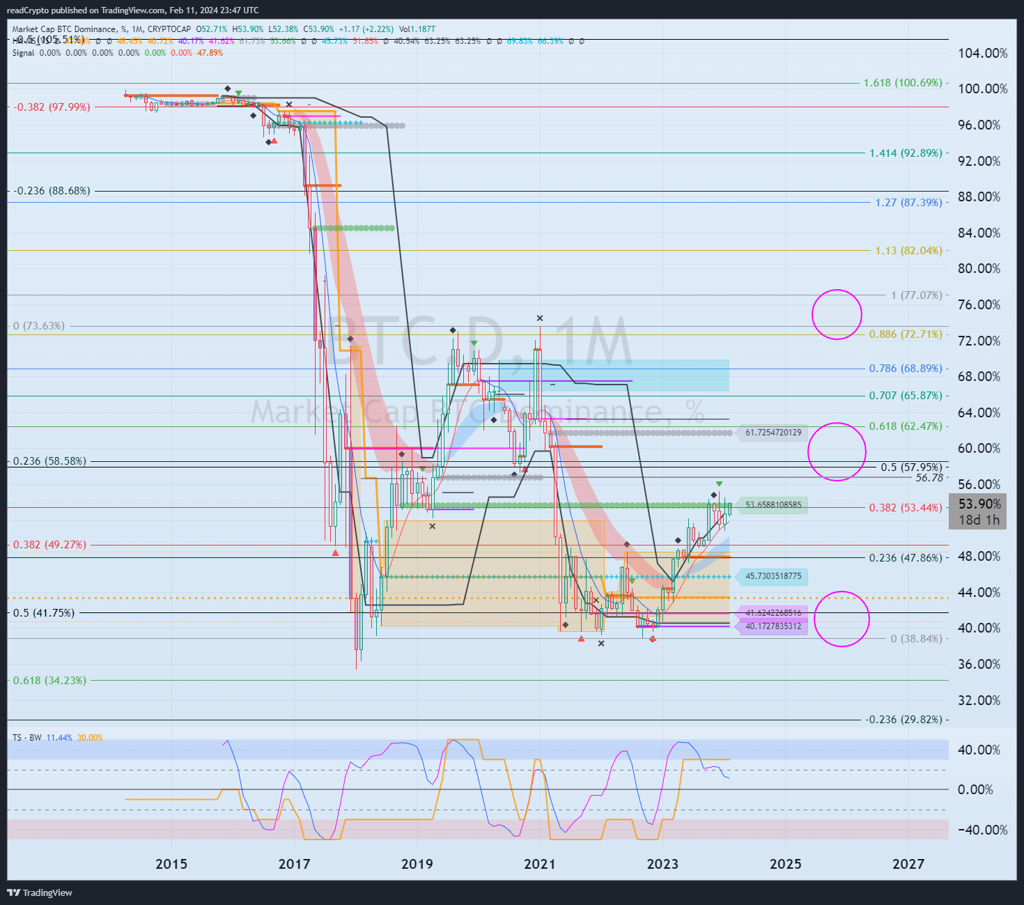 readCrypto tarafından CRYPTOCAP:BTC.D Grafik Görseli