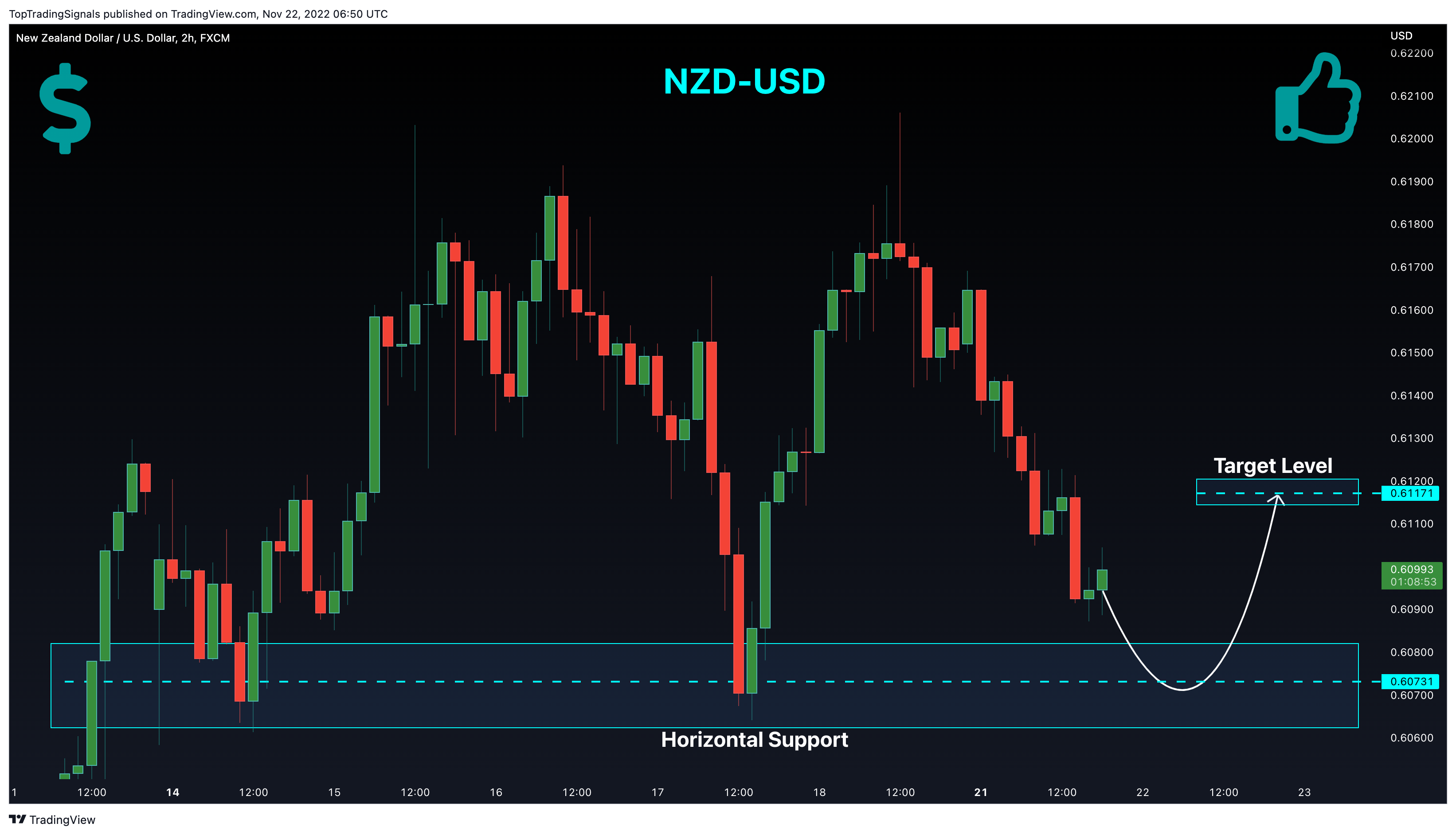 Imej Carta FX:NZDUSD oleh TopTradingSignals