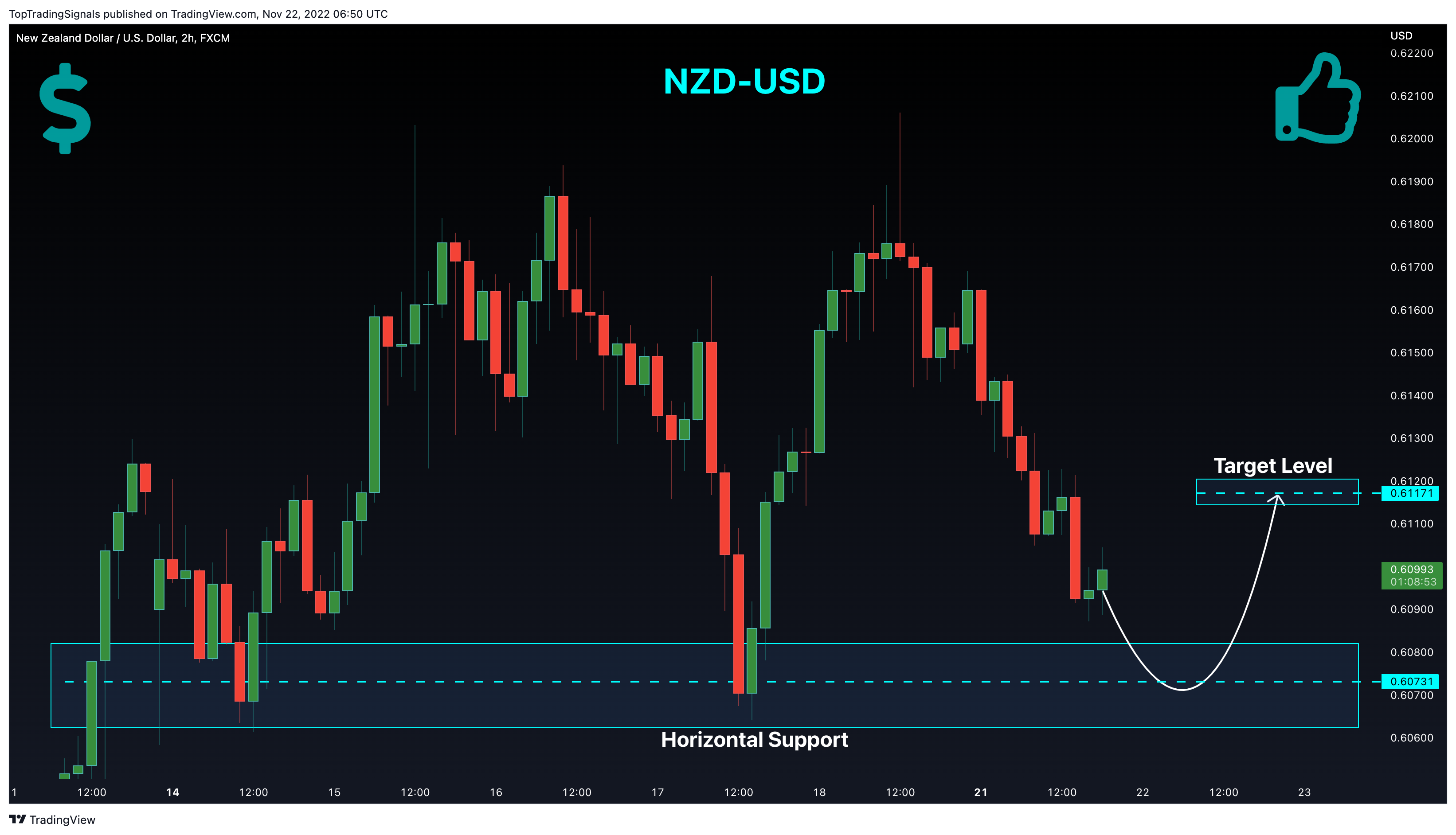 FX:NZDUSD Chart Image by TopTradingSignals