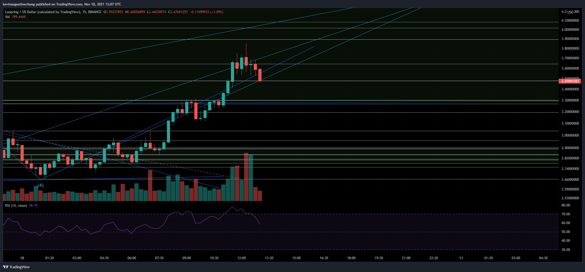 Imej Carta BINANCE:LRCUSD oleh AlphaBravoCharlie77
