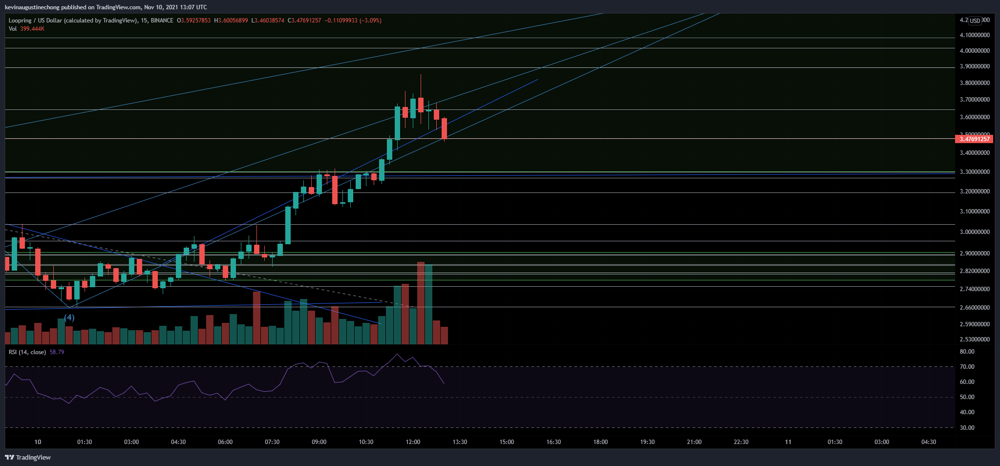 BINANCE:LRCUSD Chart Image by AlphaBravoCharlie77