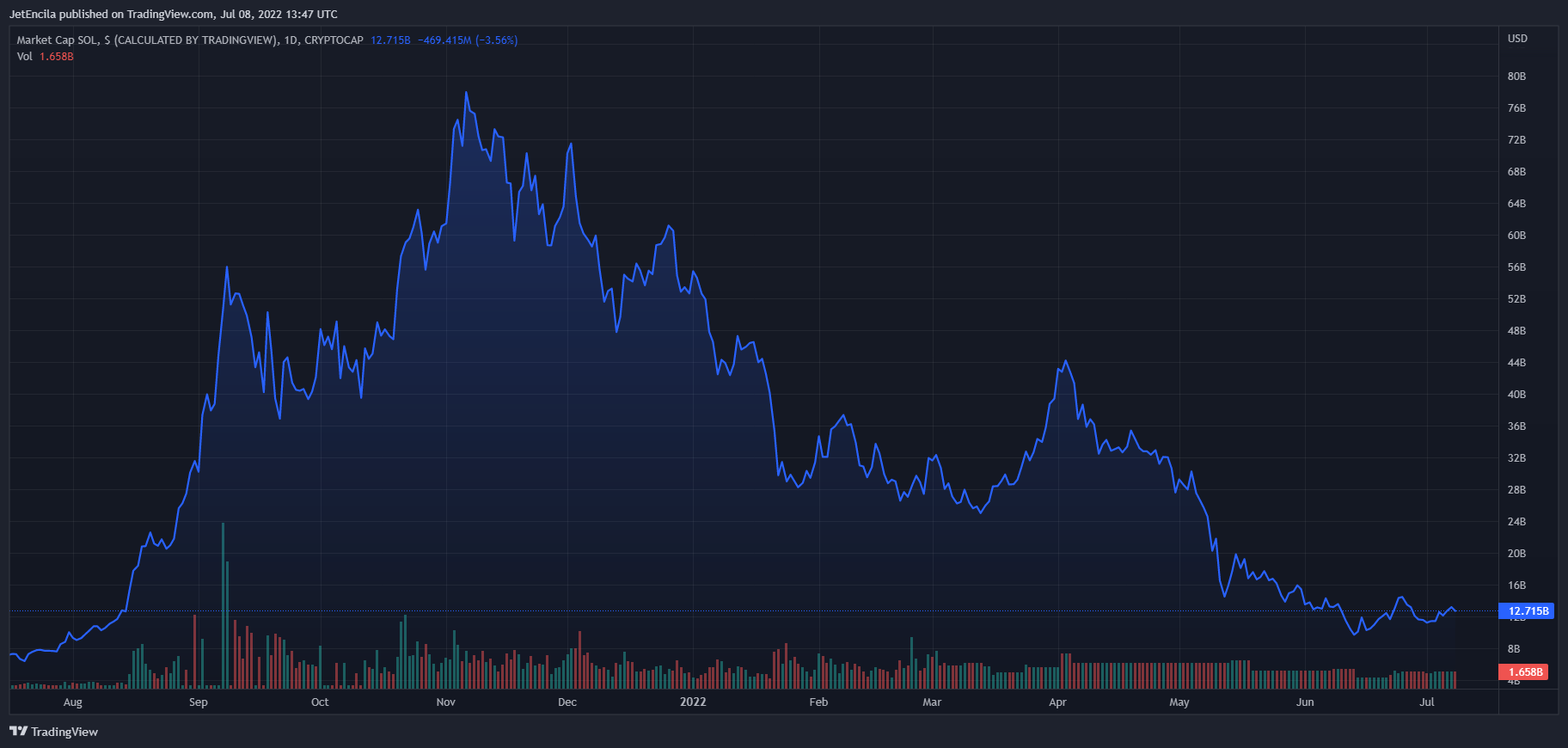 CRYPTOCAP:SOL Chart Image by JetEncila