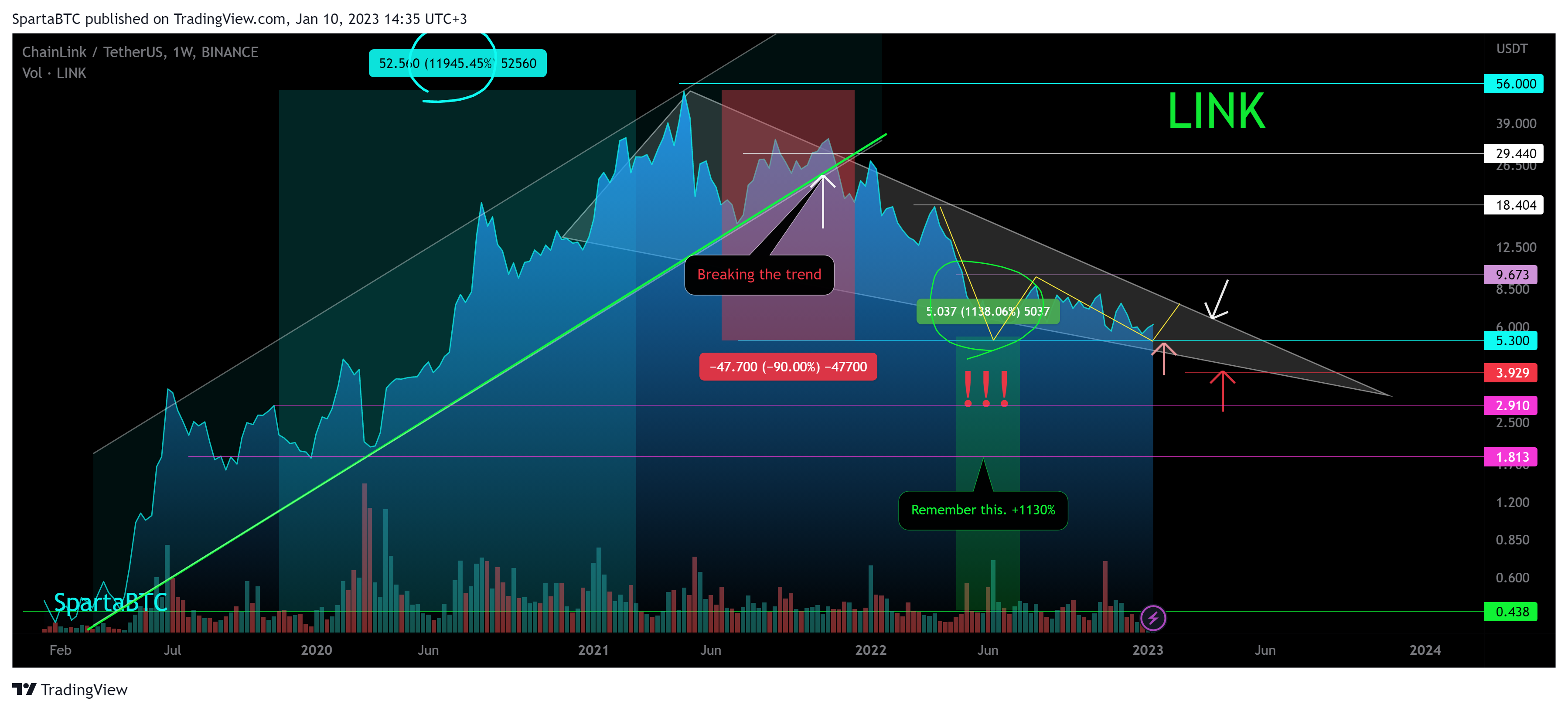 Immagine del grafico BINANCE:LINKUSDT di SpartaBTC