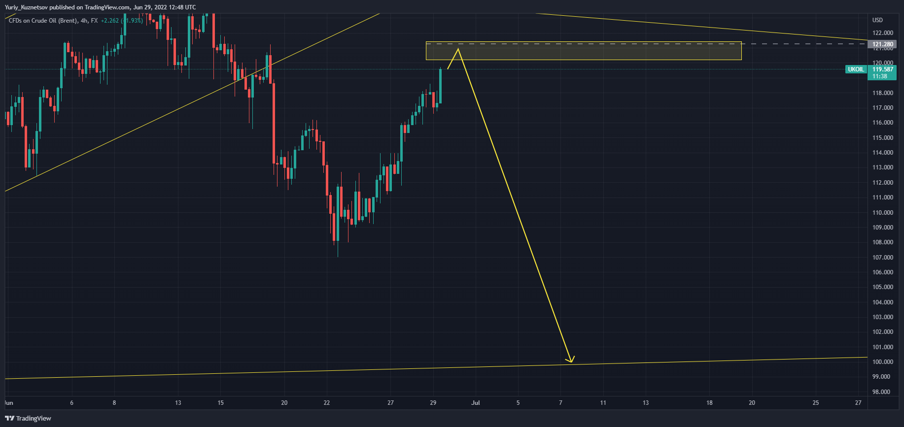 FX:UKOIL Chart Image by Yuriy_Kuznetsov