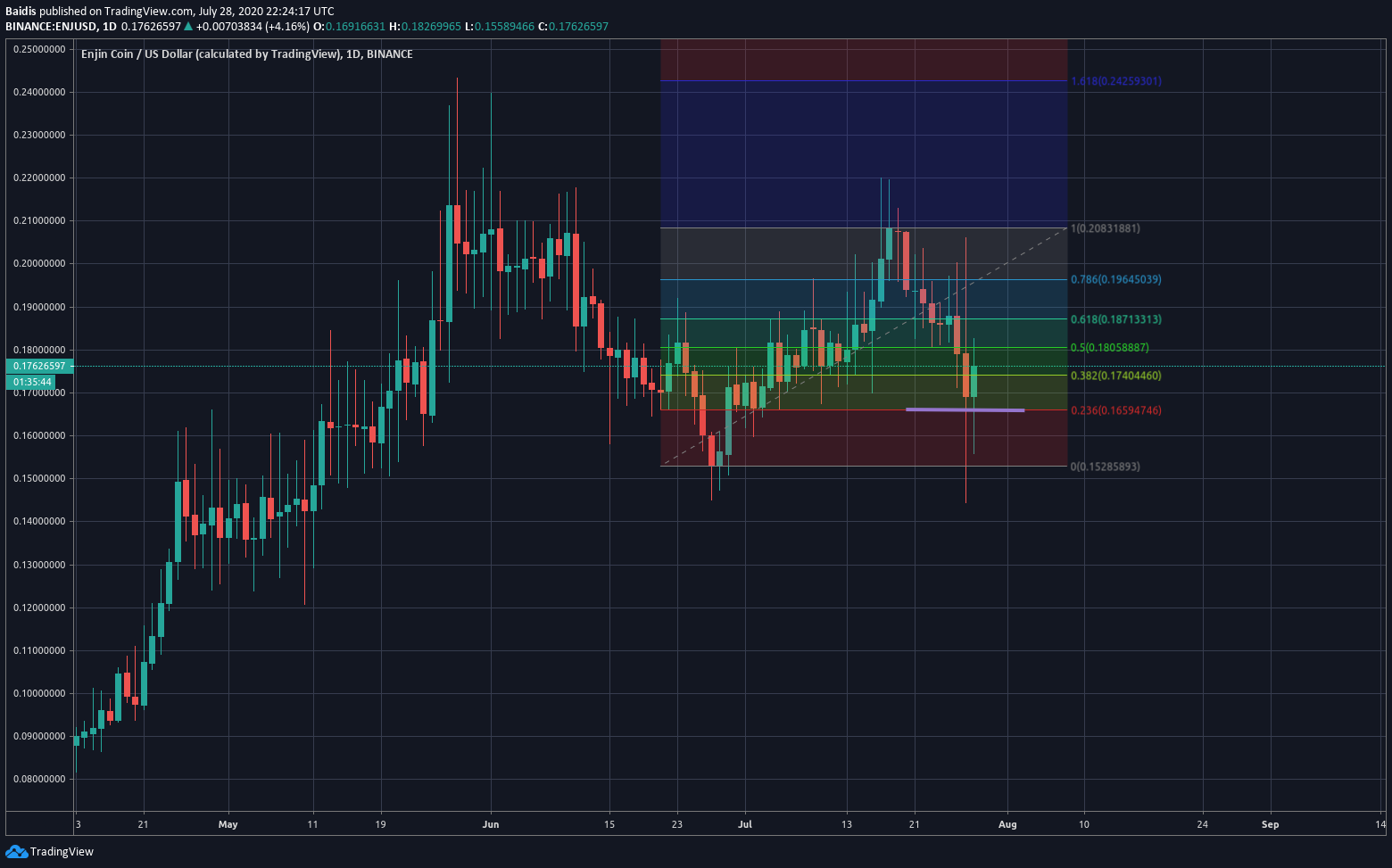 Imej Carta 