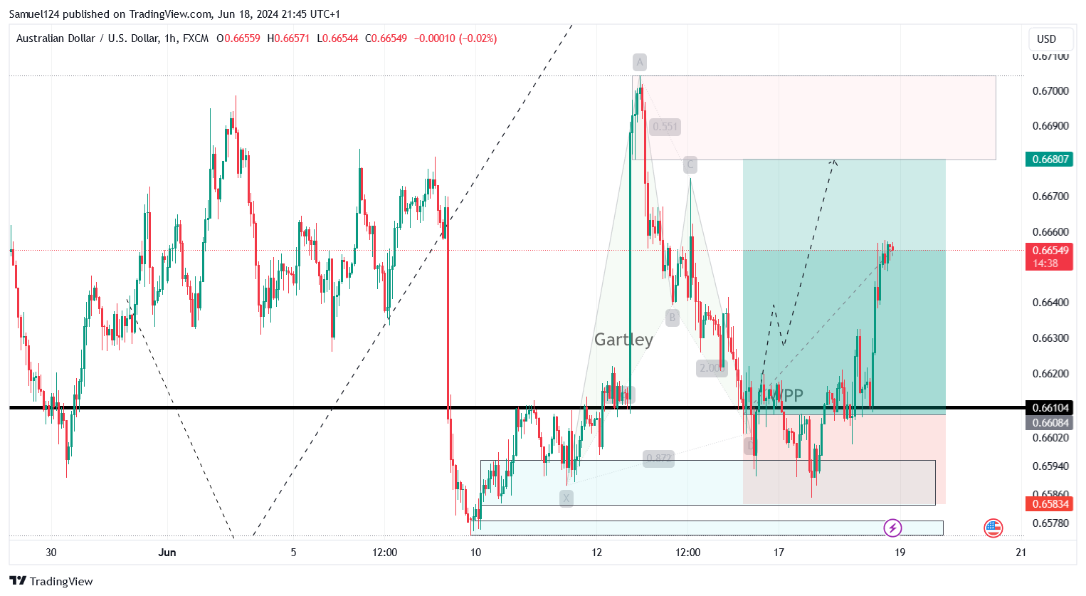 Immagine del grafico FX:AUDUSD di Samuel124