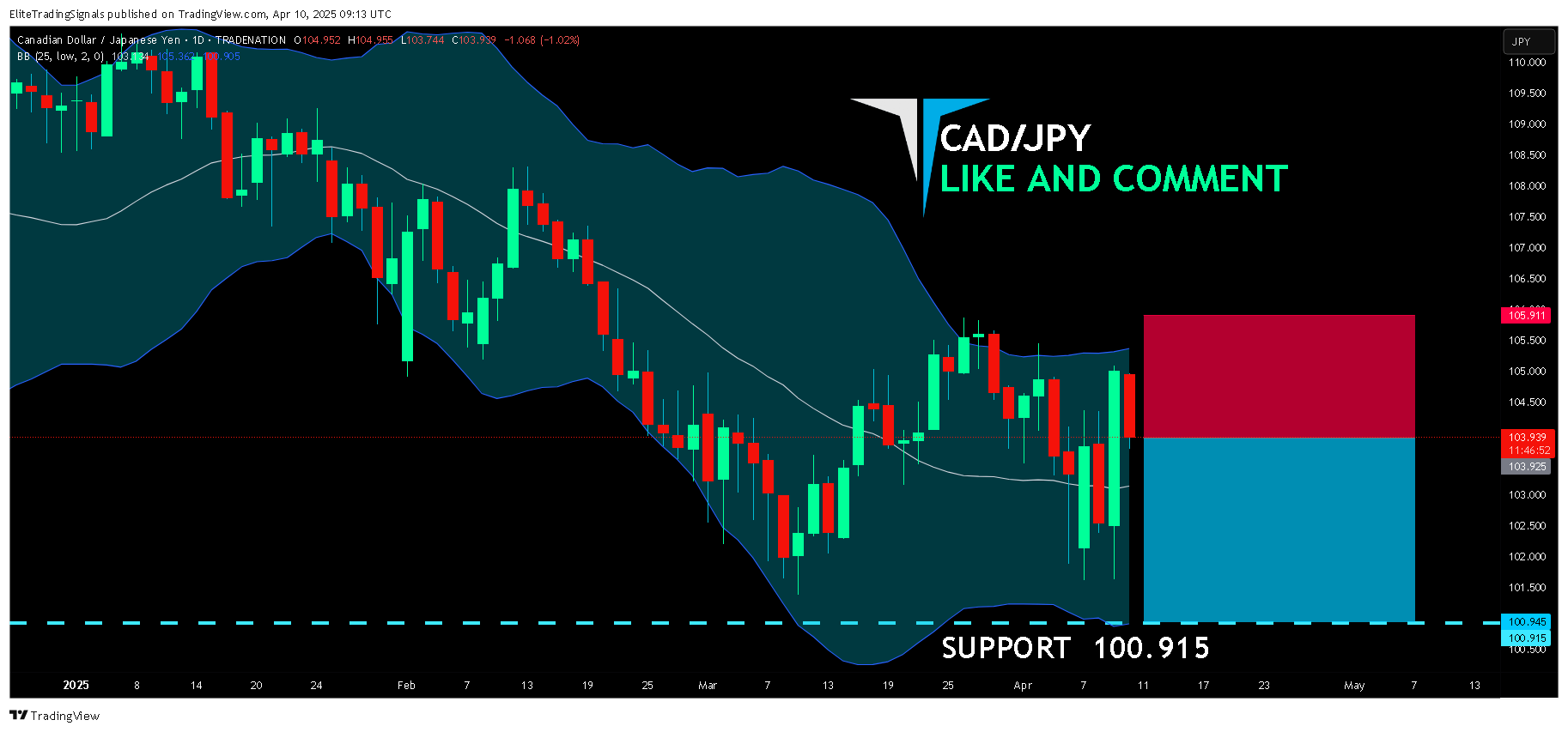 TRADENATION:CADJPY圖表圖片，作者：EliteTradingSignals