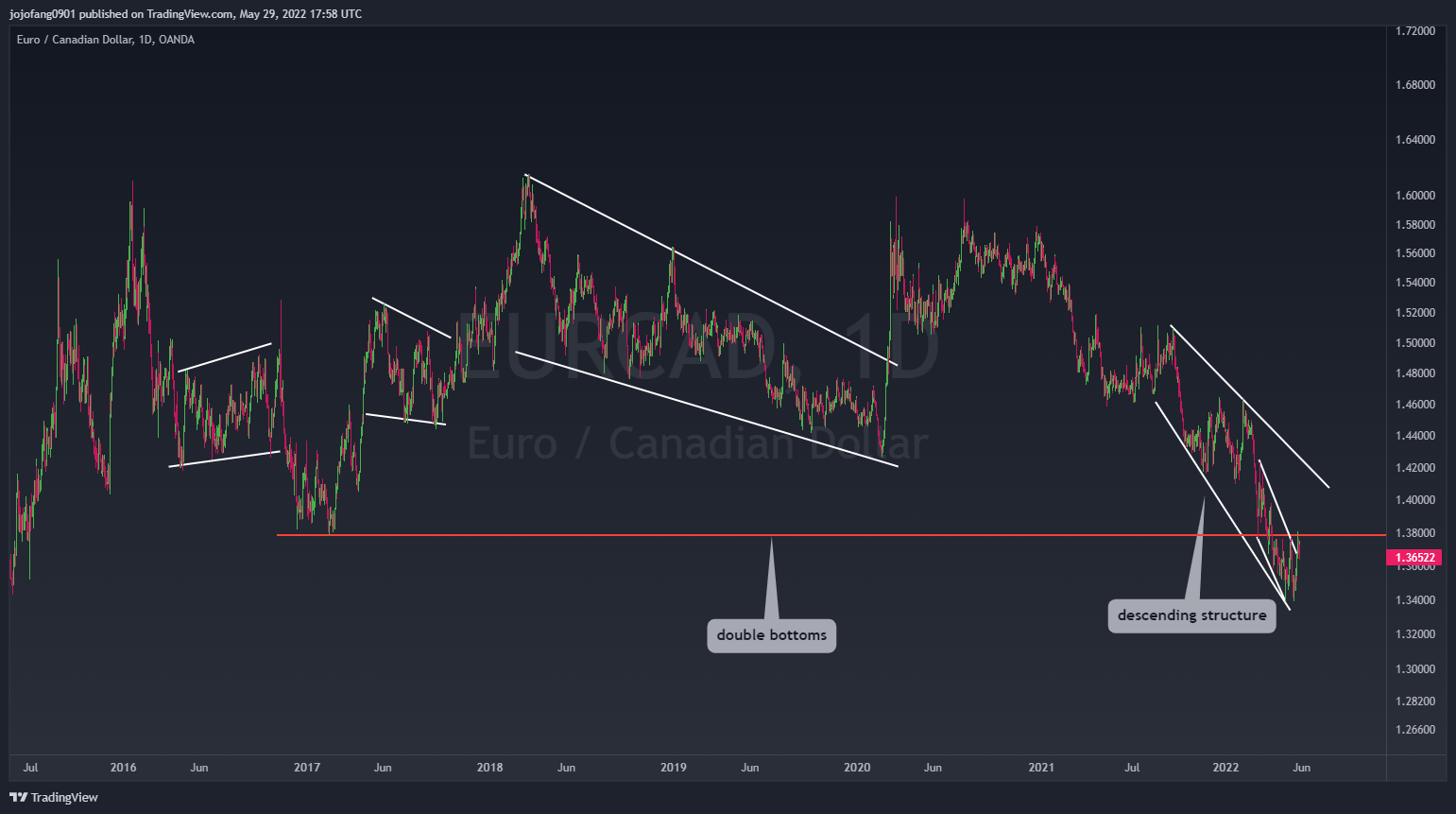 jojofang0901 tarafından OANDA:EURCAD Grafik Görseli