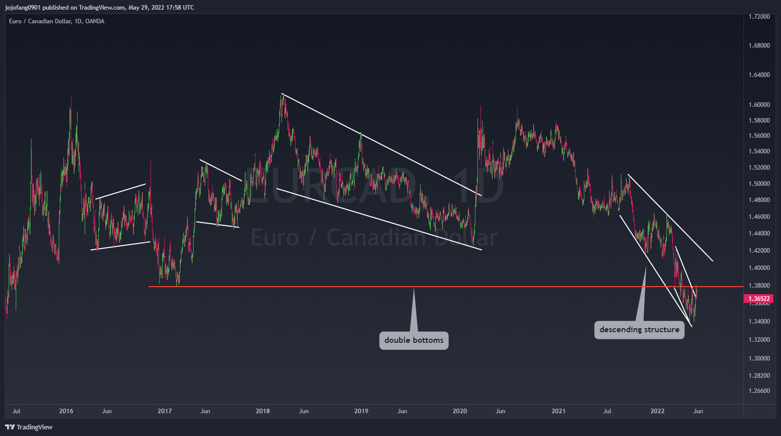 OANDA:EURCAD Chartbild von jojofang0901