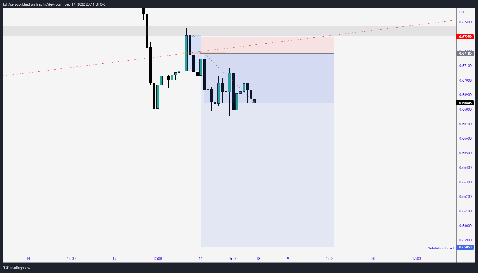 Ed_Ale tarafından FX:AUDUSD Grafik Görseli