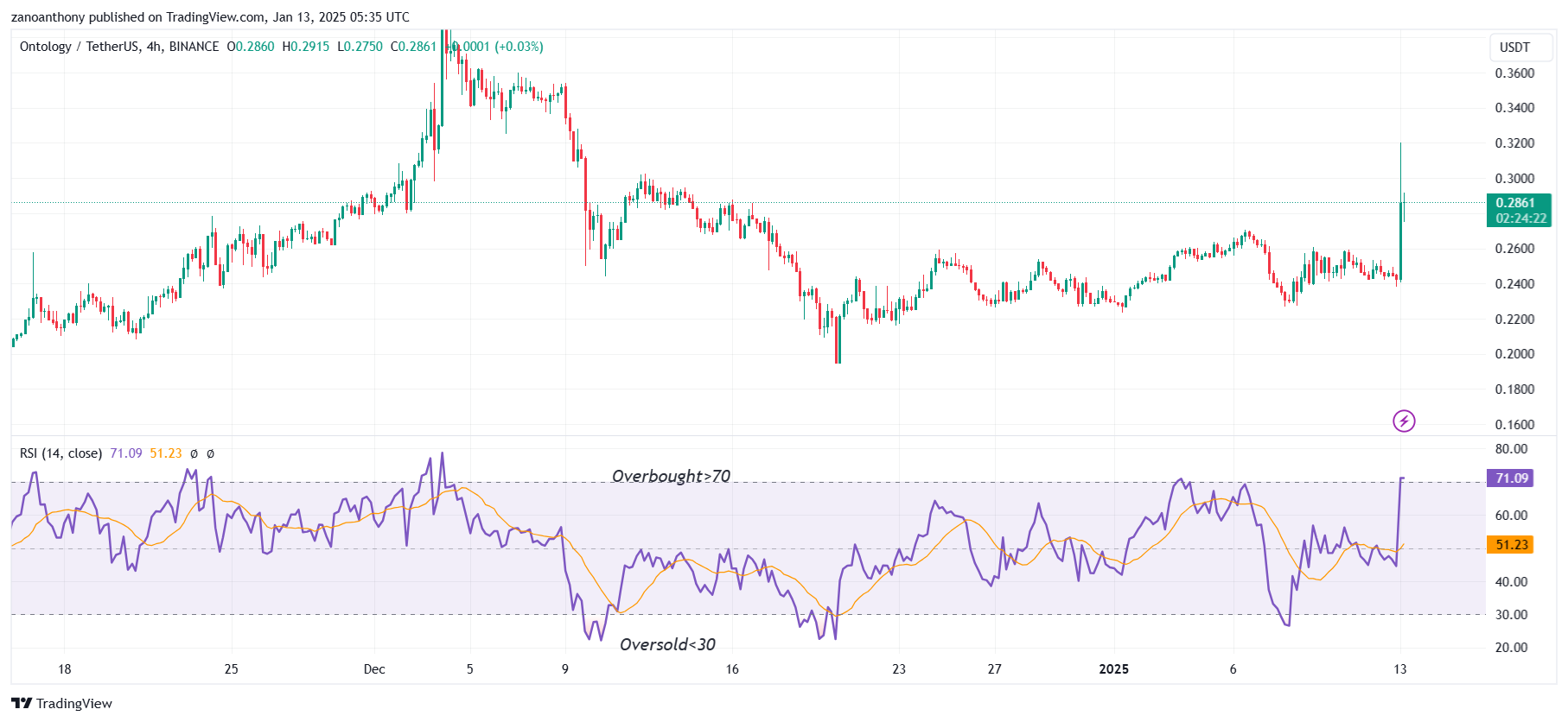 BINANCE:ONTUSDT Chart Image by zanoanthony
