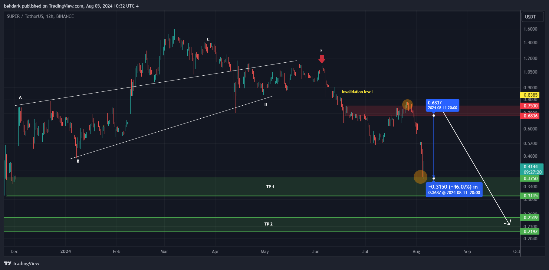 Immagine del grafico BINANCE:SUPERUSDT di behdark