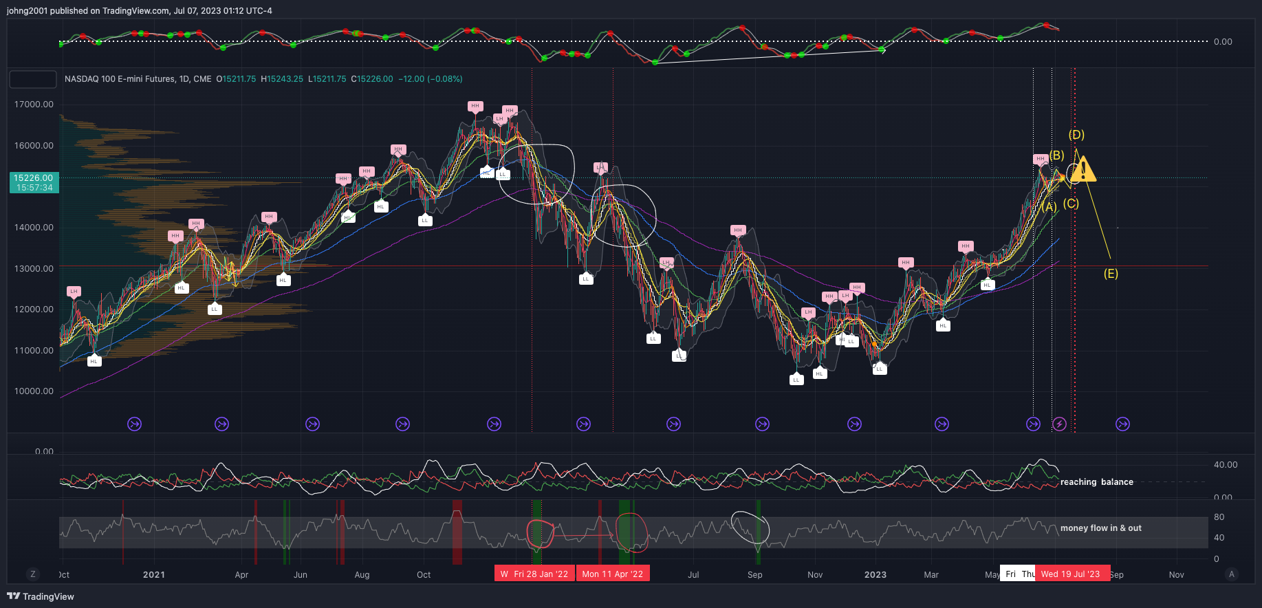 Imej Carta CME_MINI:NQ1! oleh johng2001