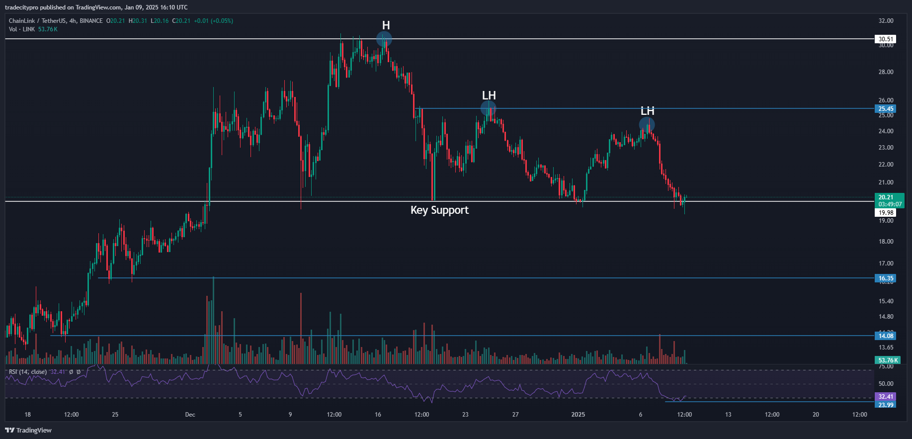 Imej Carta BINANCE:LINKUSDT oleh tradecitypro