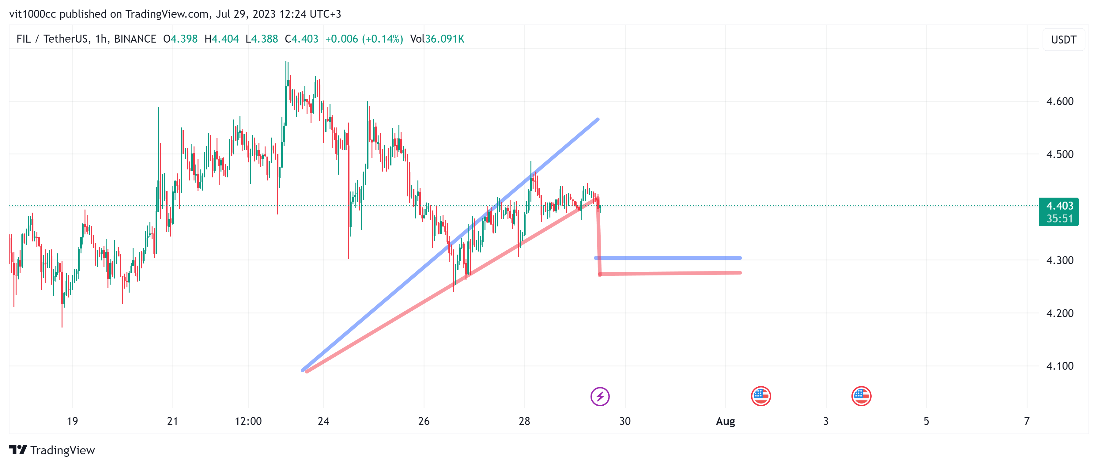 Imej Carta BINANCE:FILUSDT oleh vit1000cc