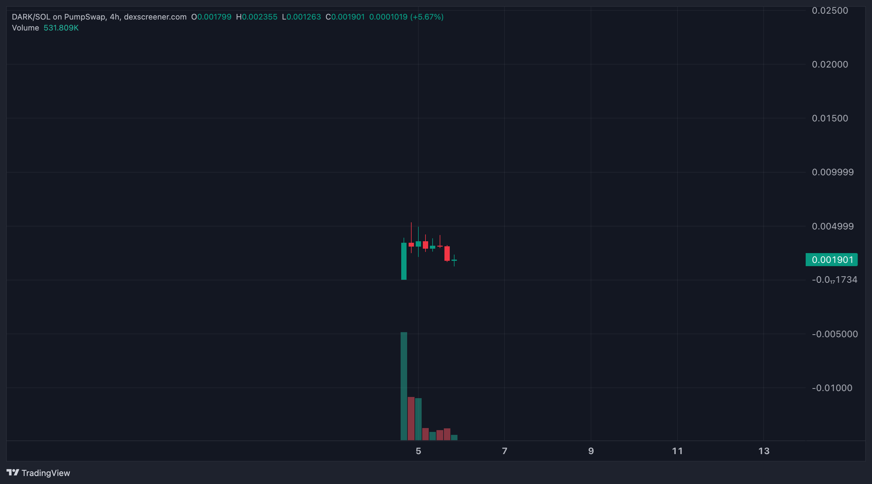 DARK/SOL Chart Image