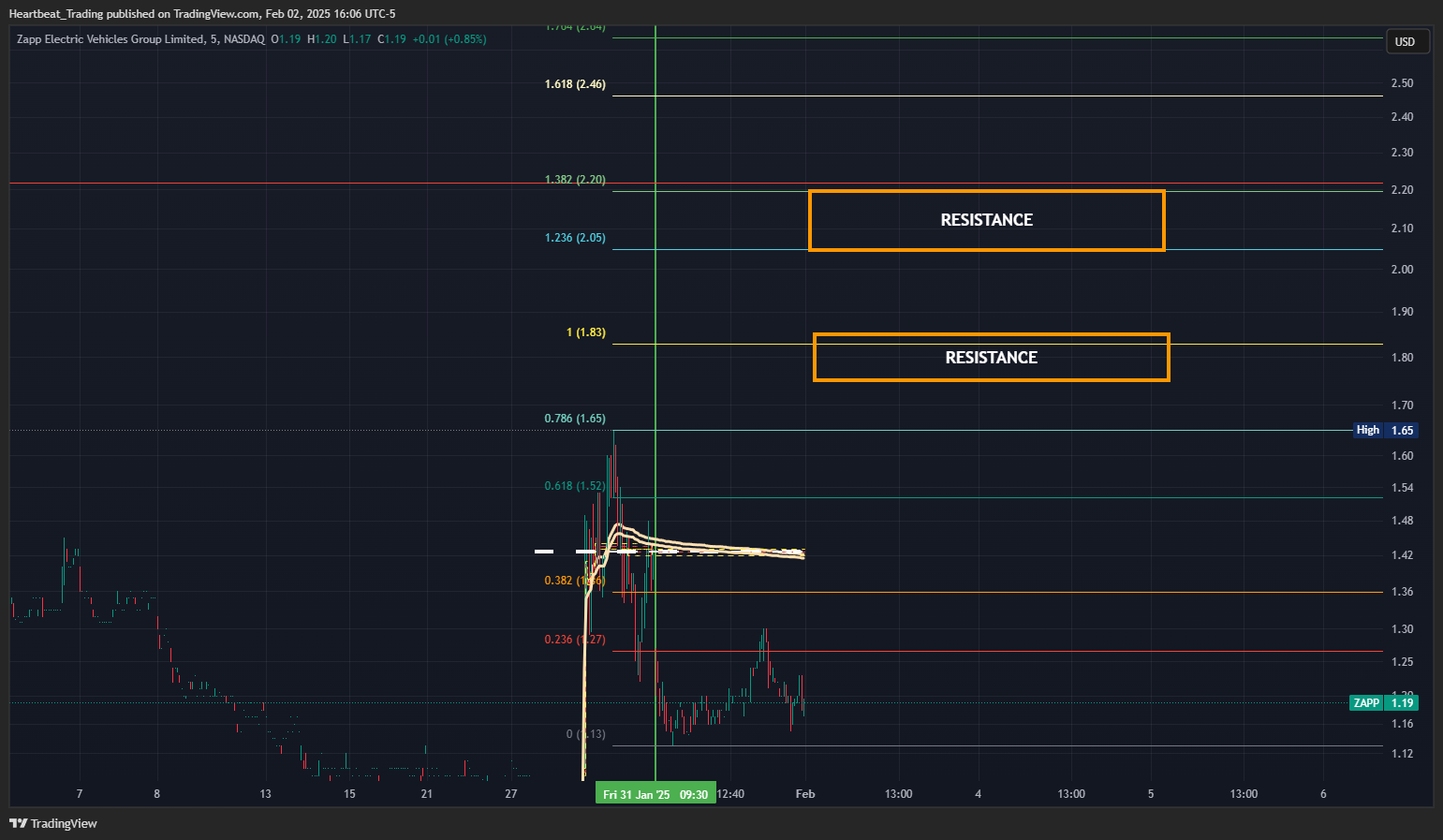 BATS:ZAPP Chart Image by Heartbeat_Trading