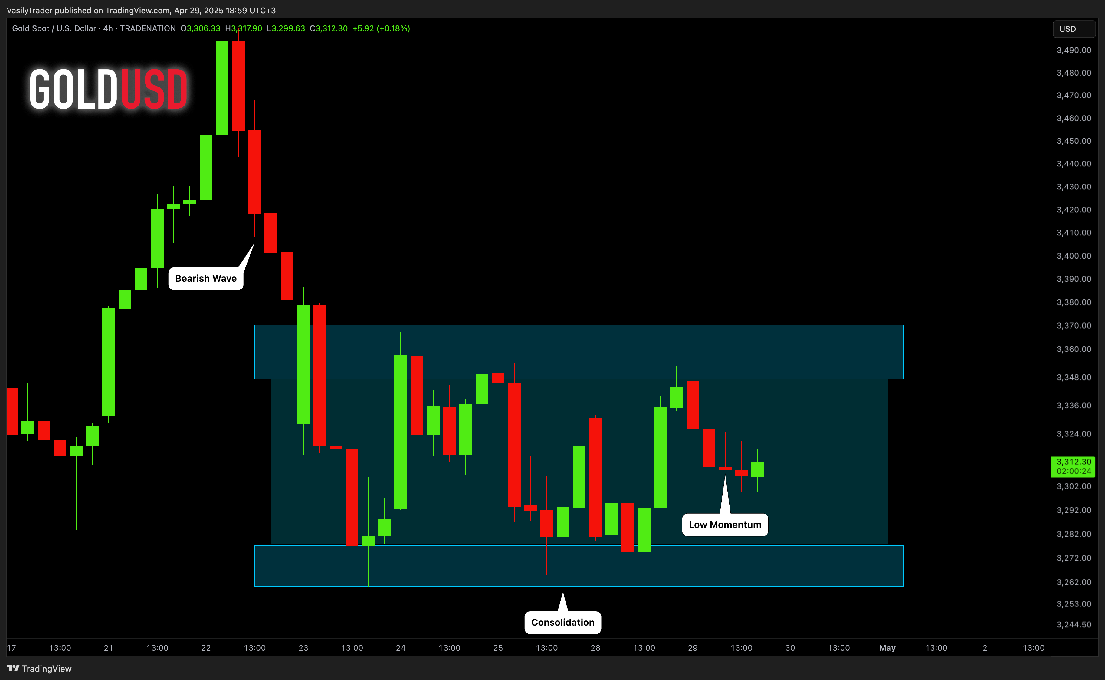 TRADENATION:XAUUSD圖表圖片，作者：VasilyTrader