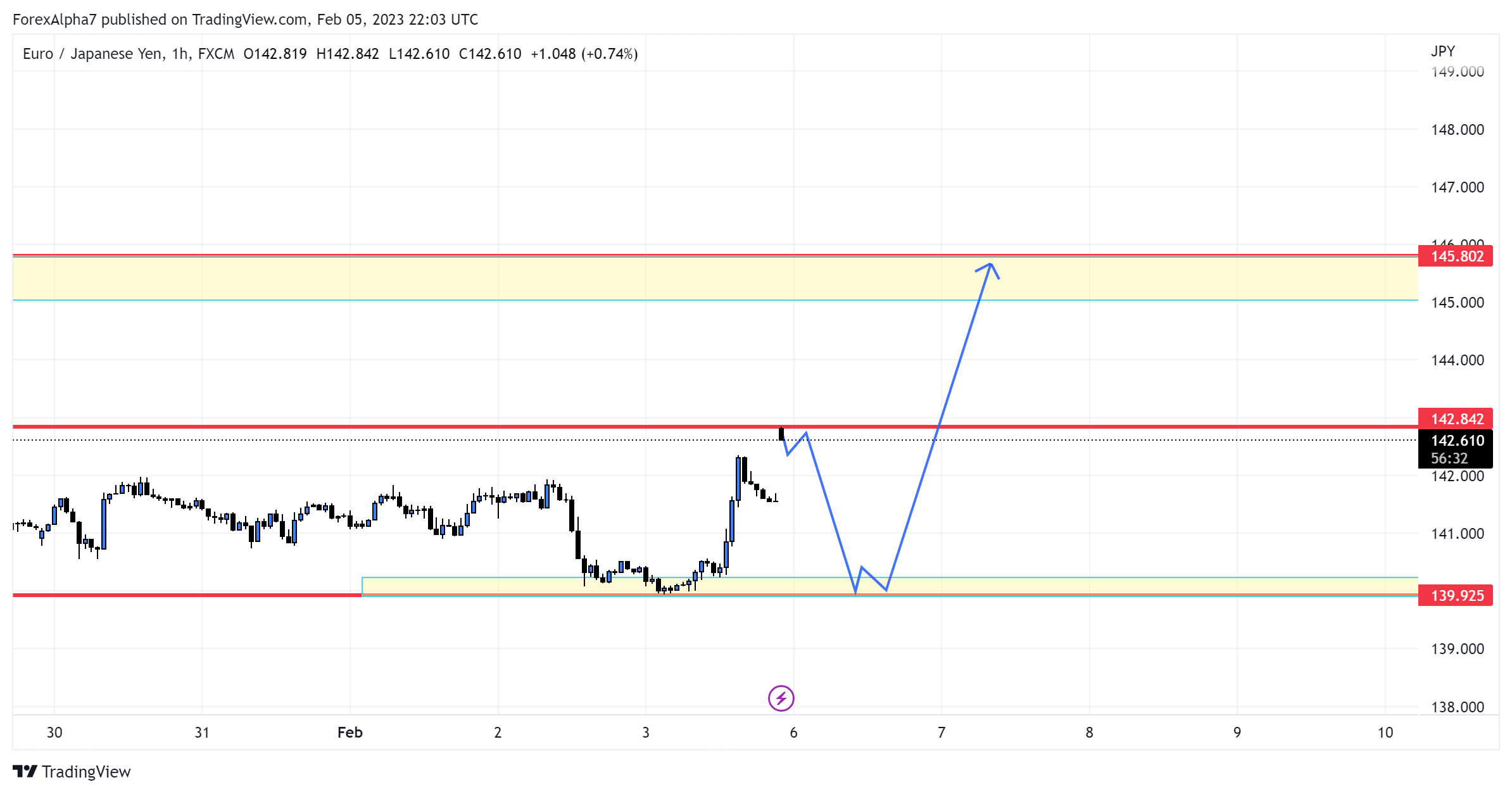 ForexAlpha7 tarafından FX:EURJPY Grafik Görseli