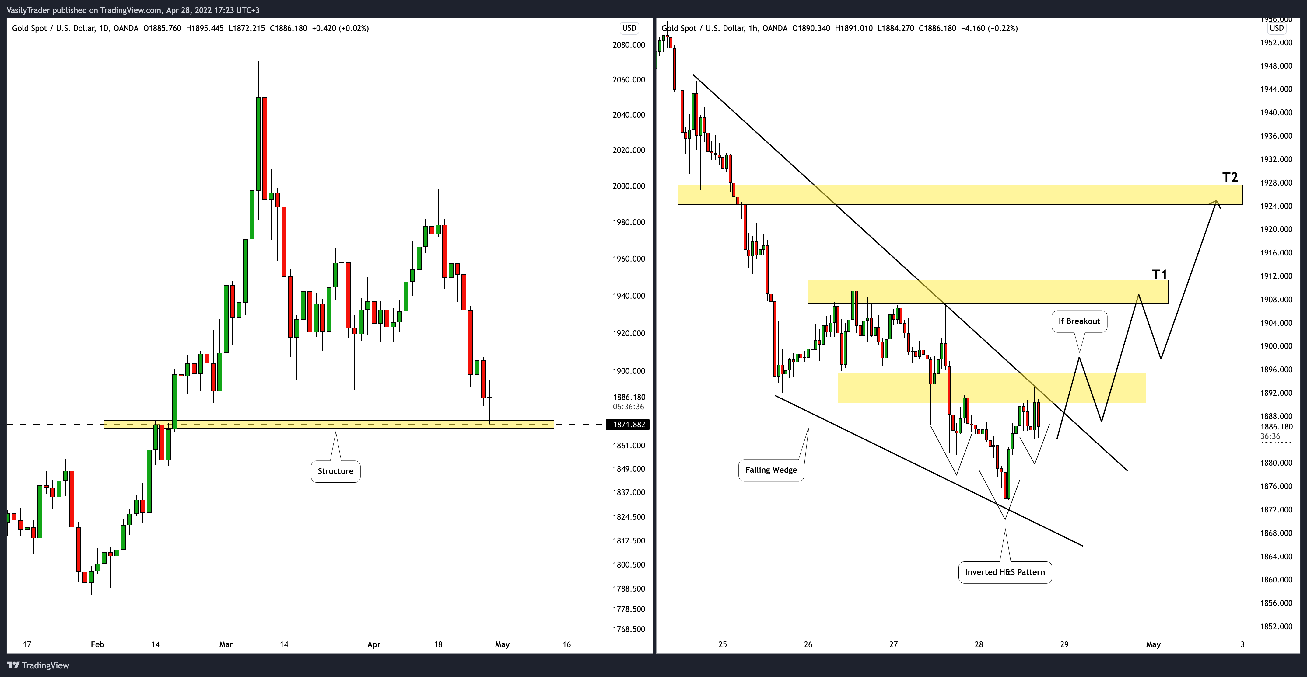 VasilyTrader tarafından OANDA:XAUUSD Grafik Görseli