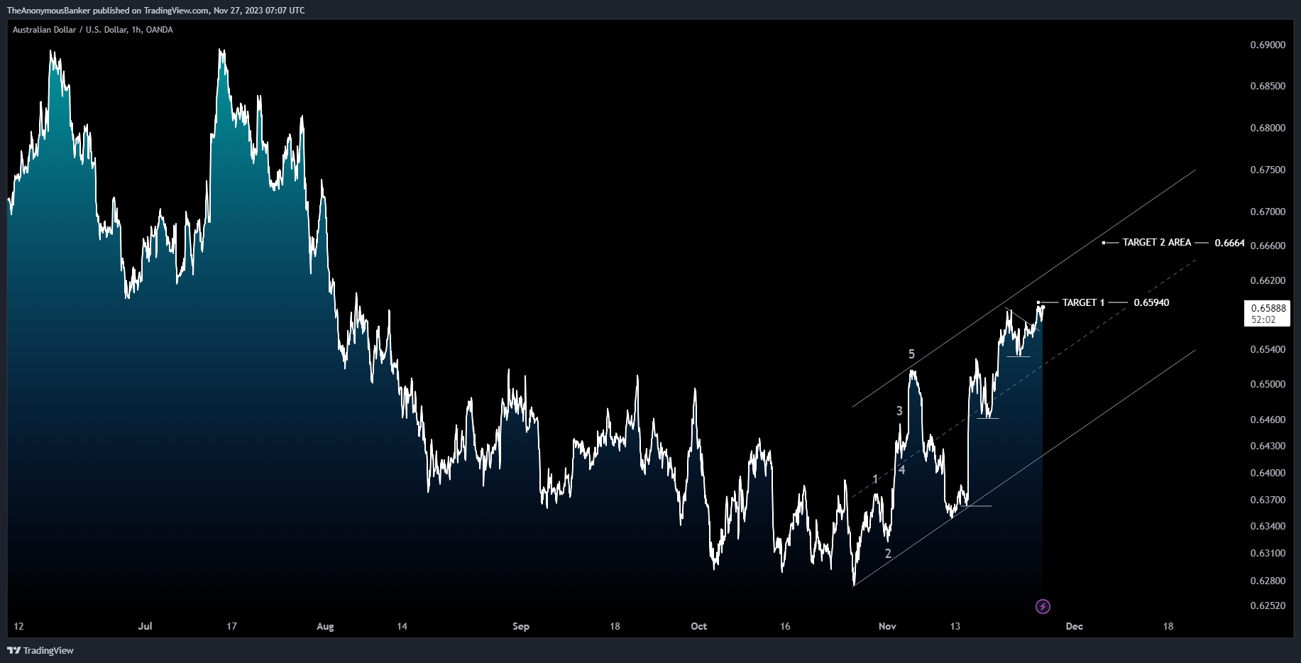 Imej Carta OANDA:AUDUSD oleh TheAnonymousBanker