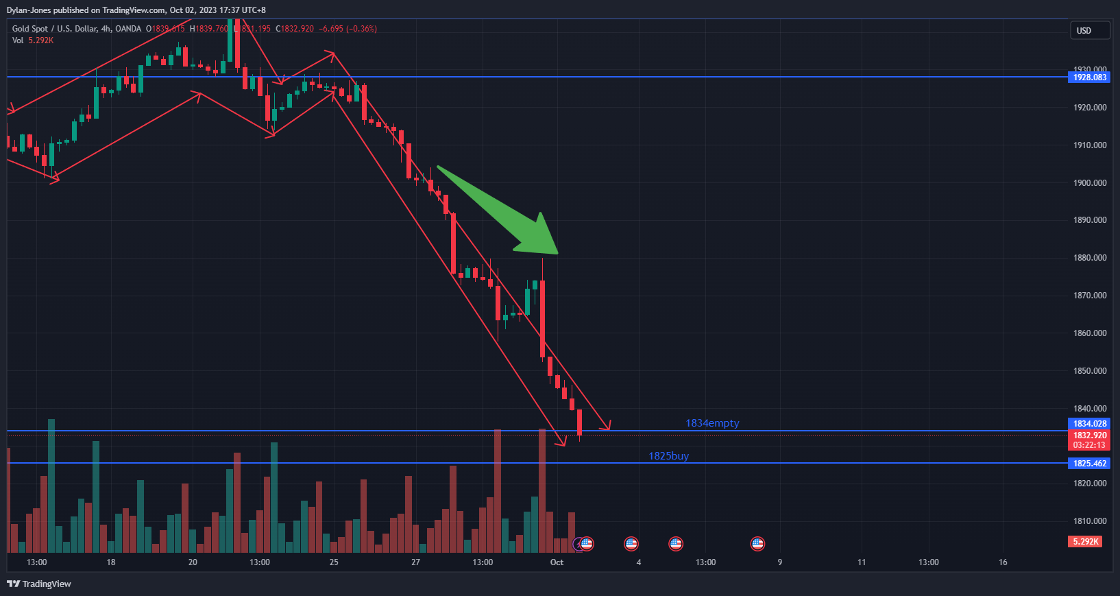 Imej Carta OANDA:XAUUSD oleh Dylan-Jones