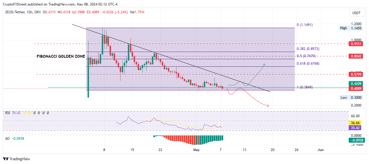 OKX:ZEUSUSDT Chart Image by CryptoFXStreet