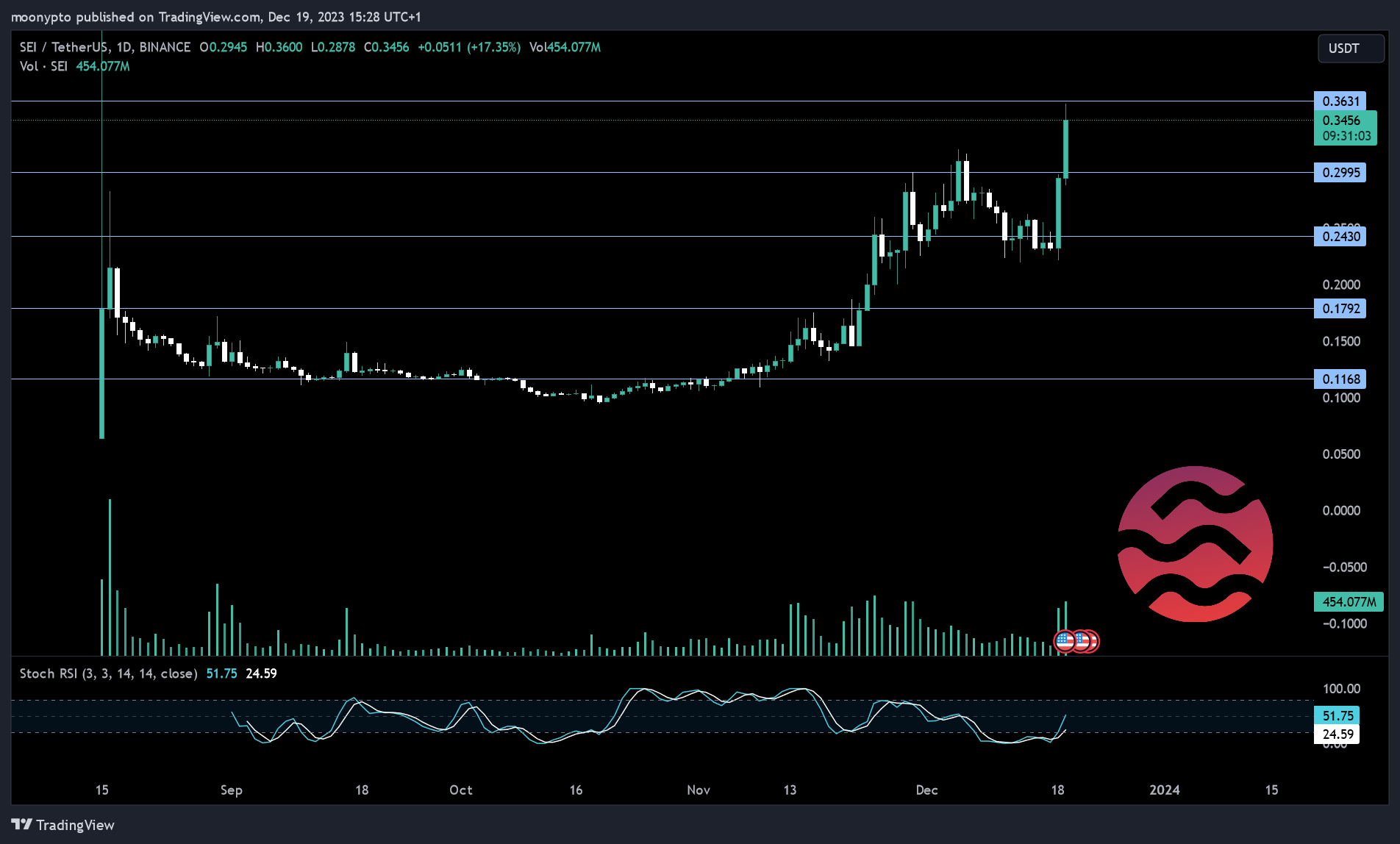 Immagine del grafico BINANCE:SEIUSDT di moonypto